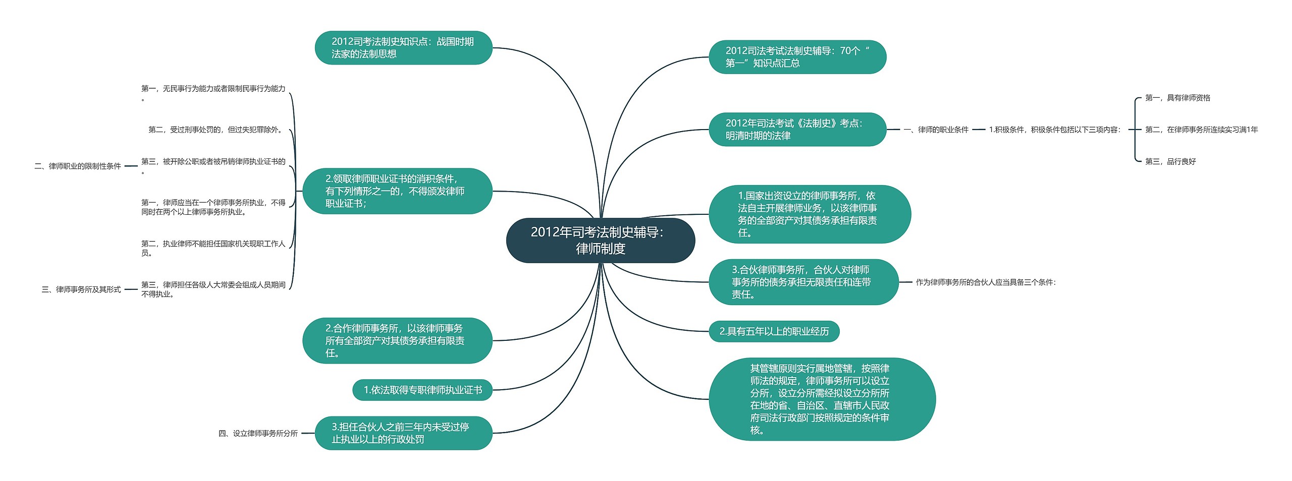 2012年司考法制史辅导：律师制度