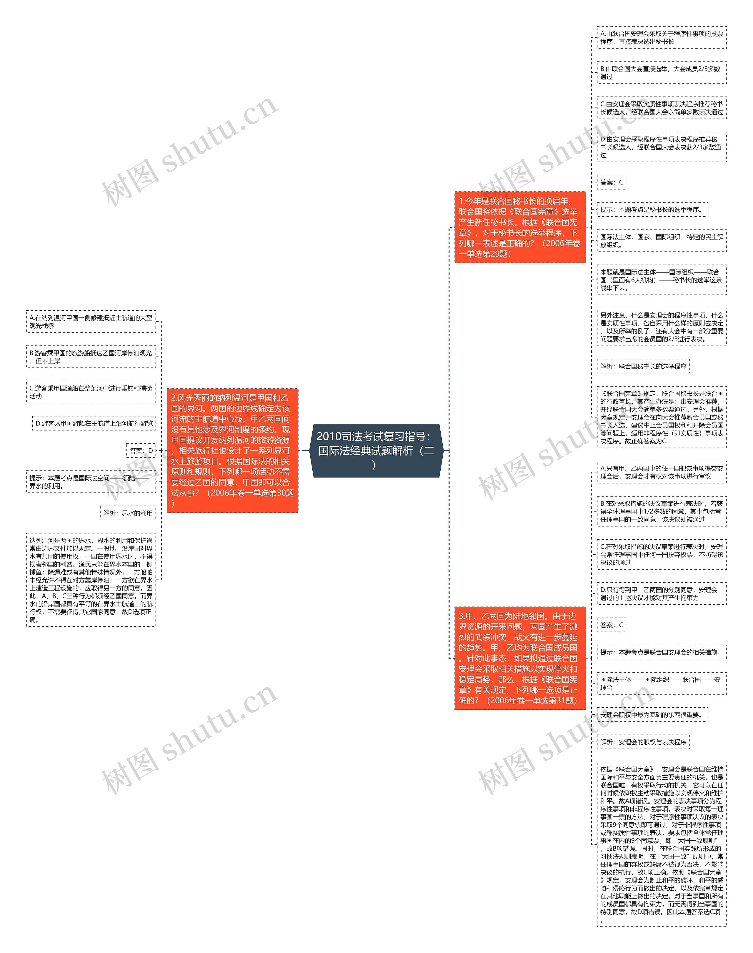 2010司法考试复习指导：国际法经典试题解析（二）思维导图