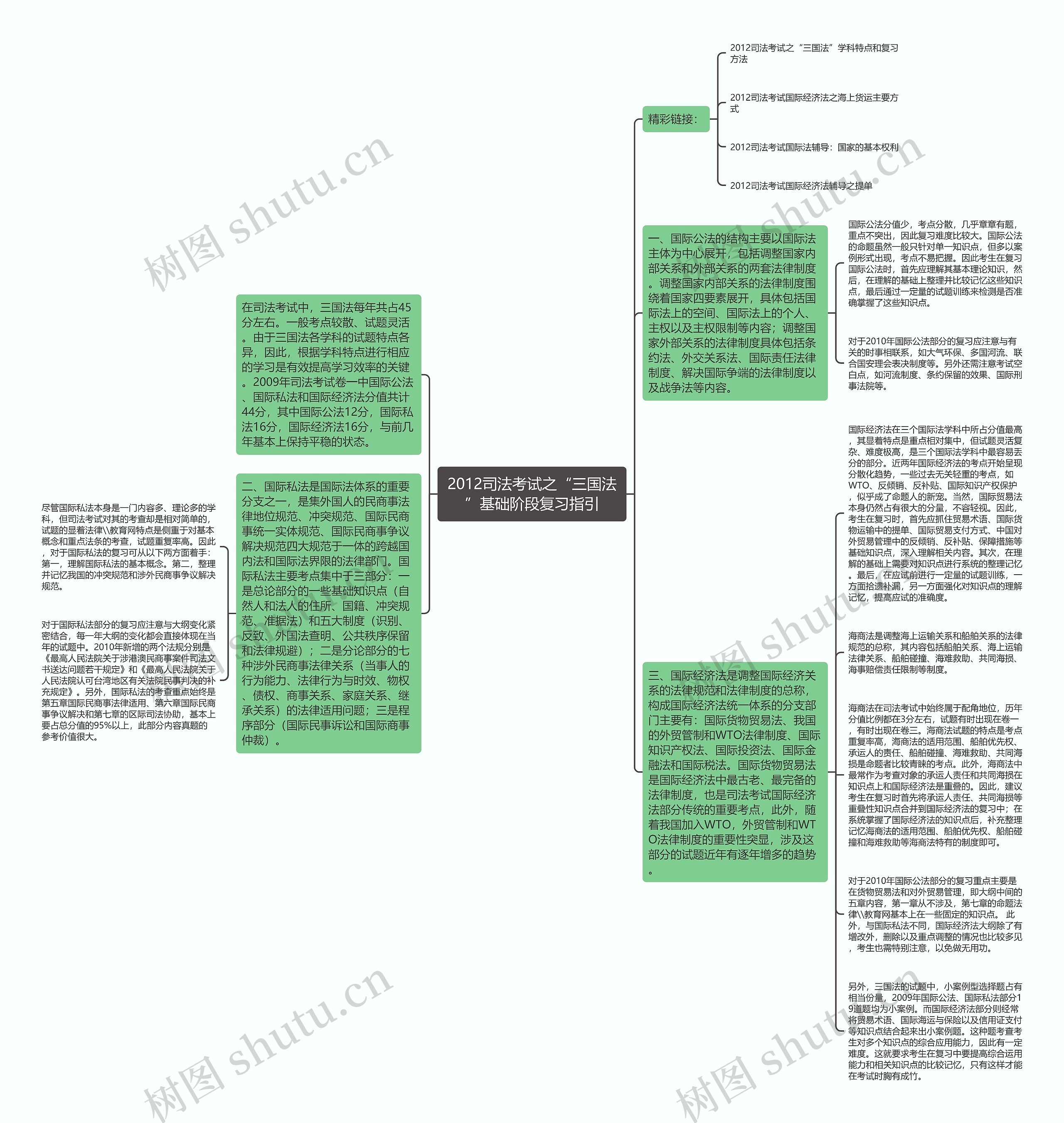 2012司法考试之“三国法”基础阶段复习指引思维导图