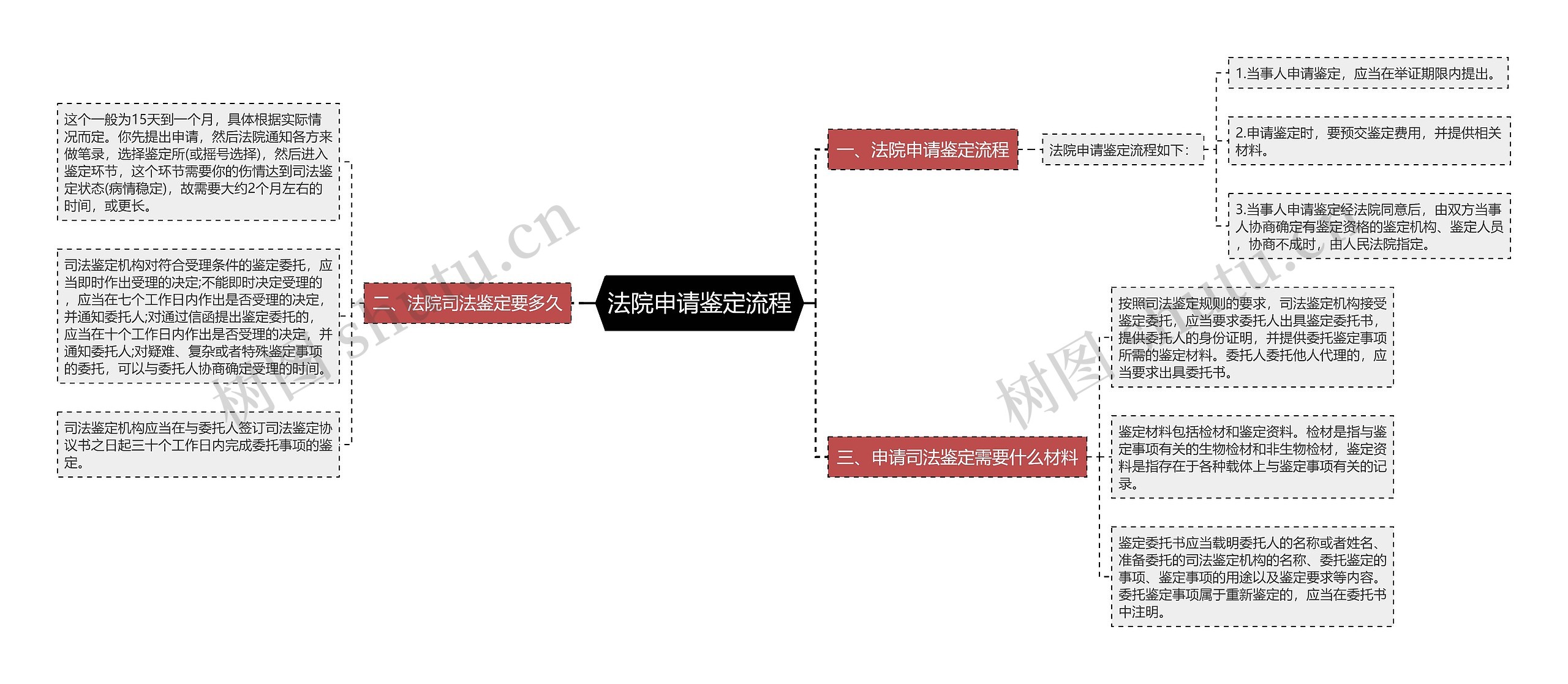 法院申请鉴定流程思维导图