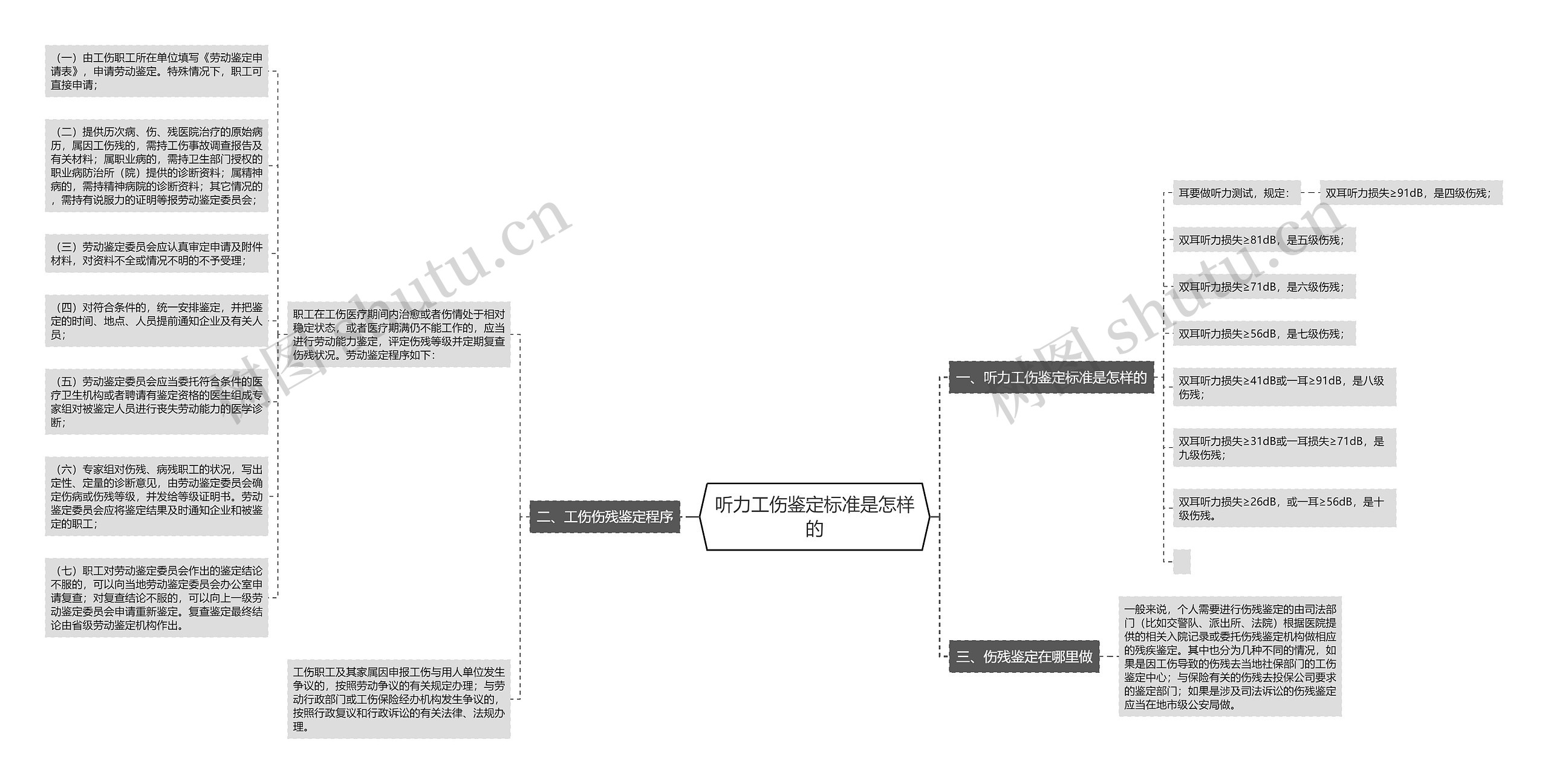 听力工伤鉴定标准是怎样的思维导图