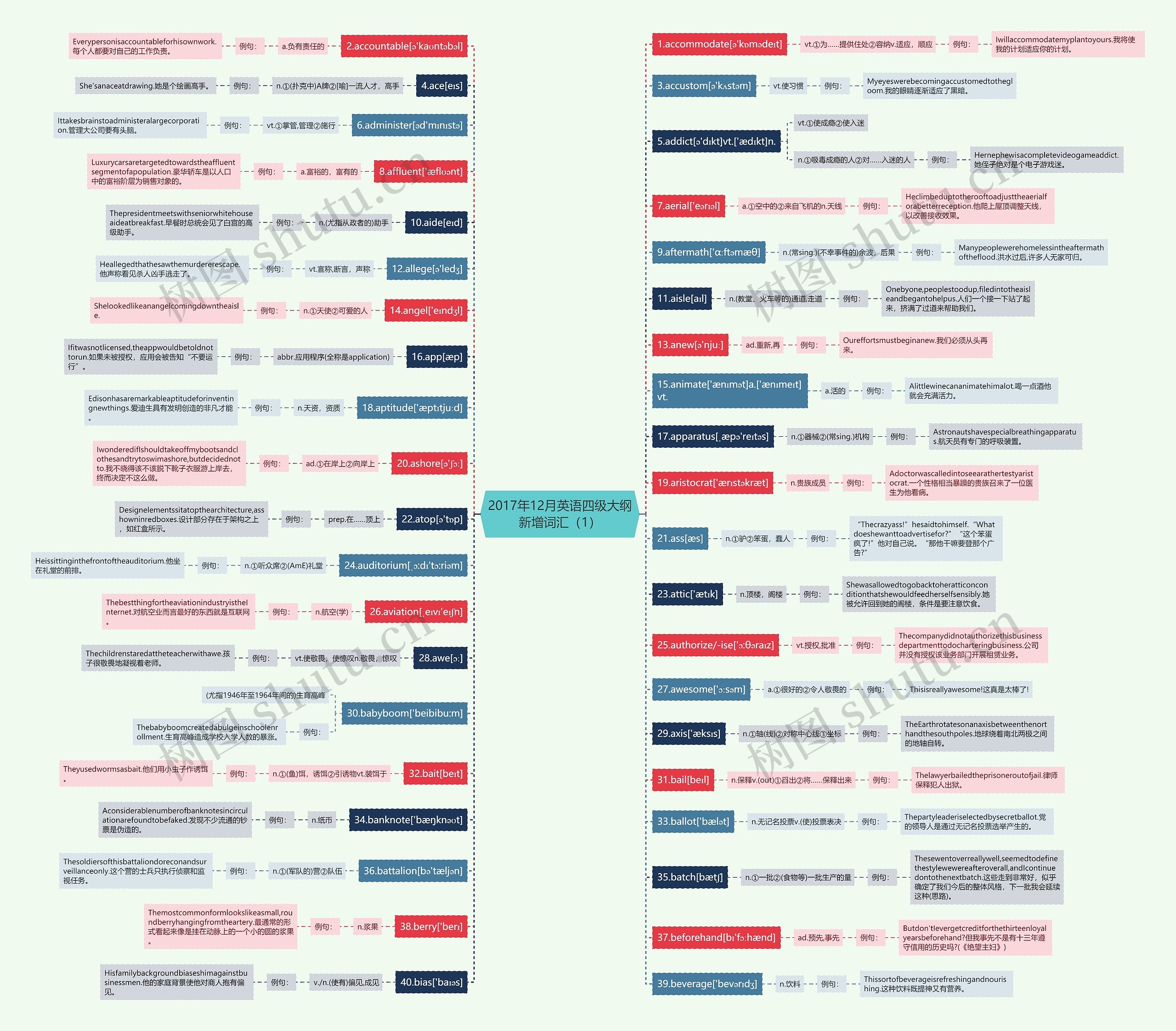 2017年12月英语四级大纲新增词汇（1）思维导图