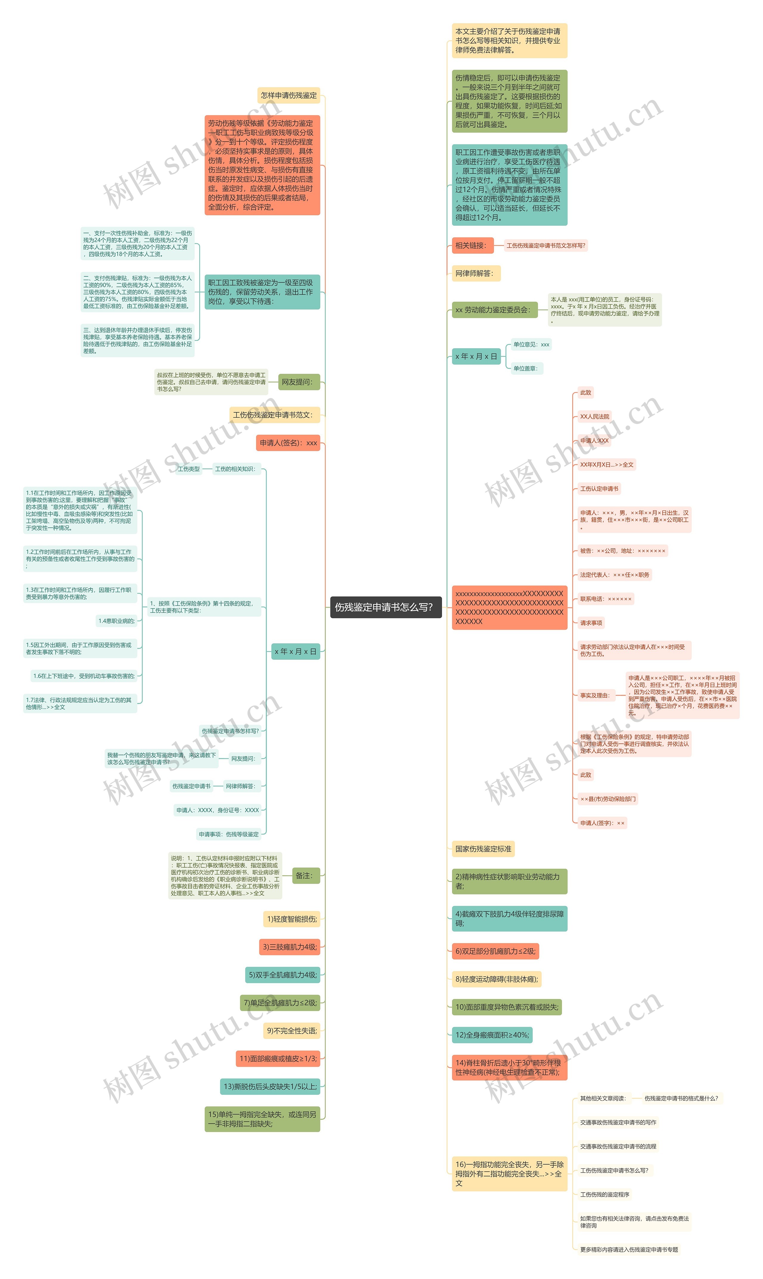 伤残鉴定申请书怎么写？思维导图