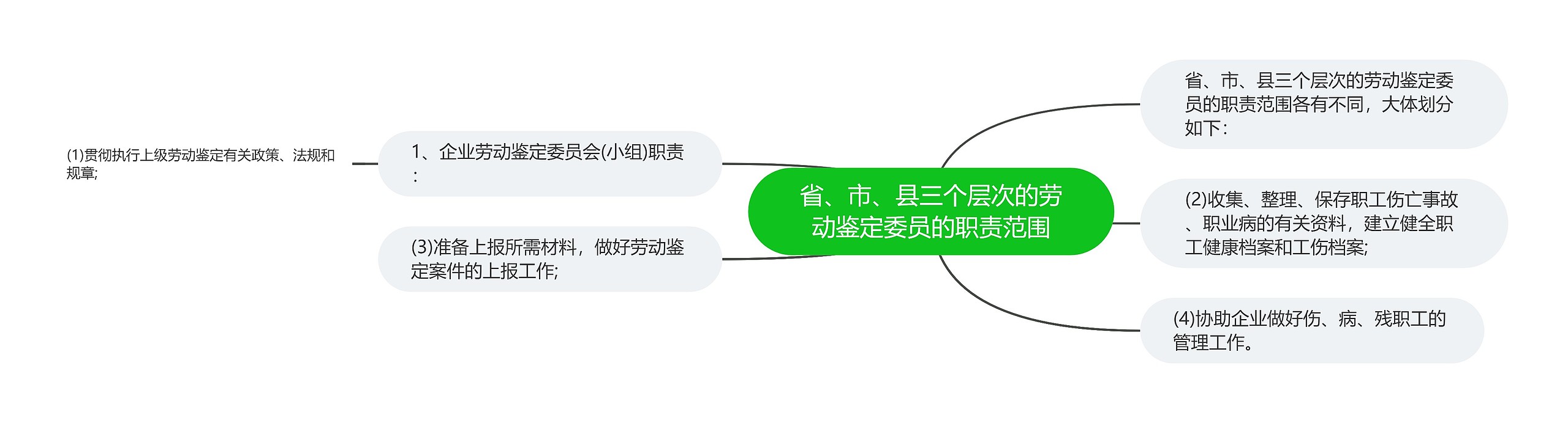 省、市、县三个层次的劳动鉴定委员的职责范围 省、市、县三个层次的劳动鉴定委员的职责范围