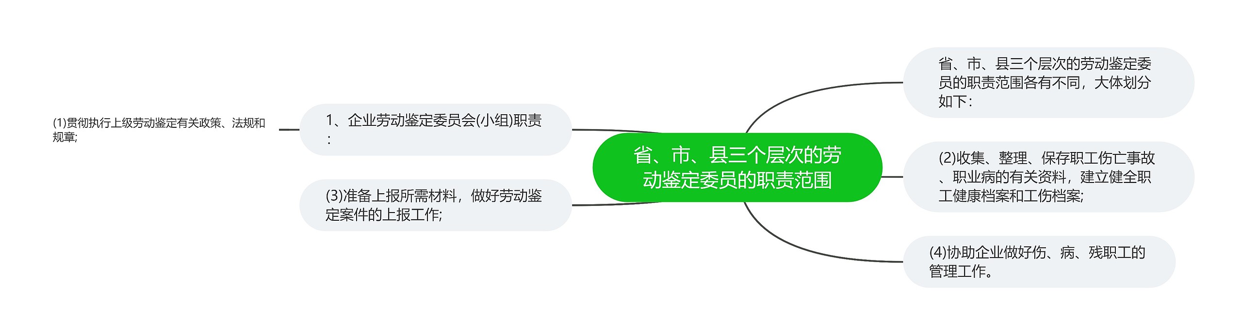 省、市、县三个层次的劳动鉴定委员的职责范围思维导图