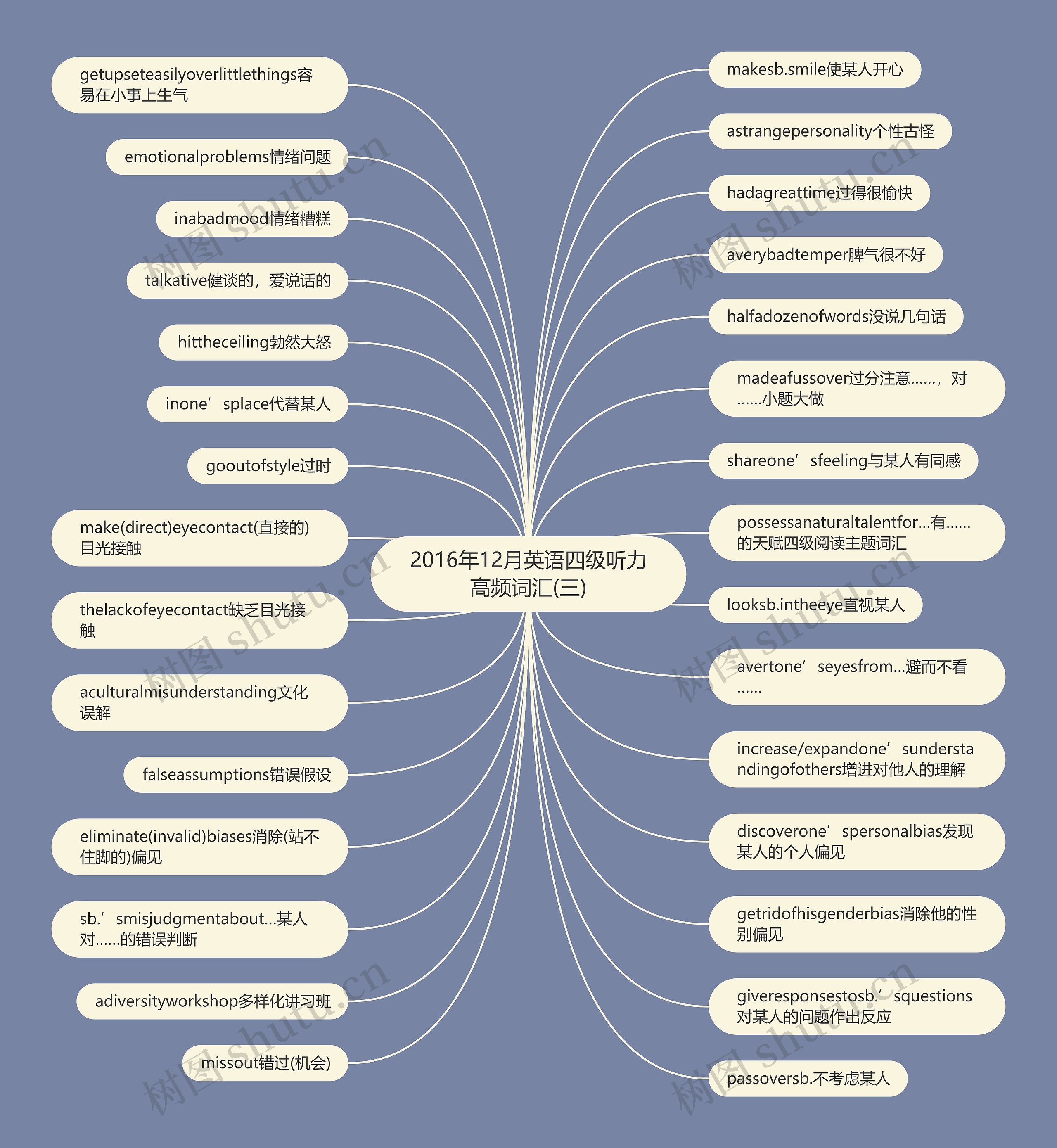 2016年12月英语四级听力高频词汇(三)思维导图