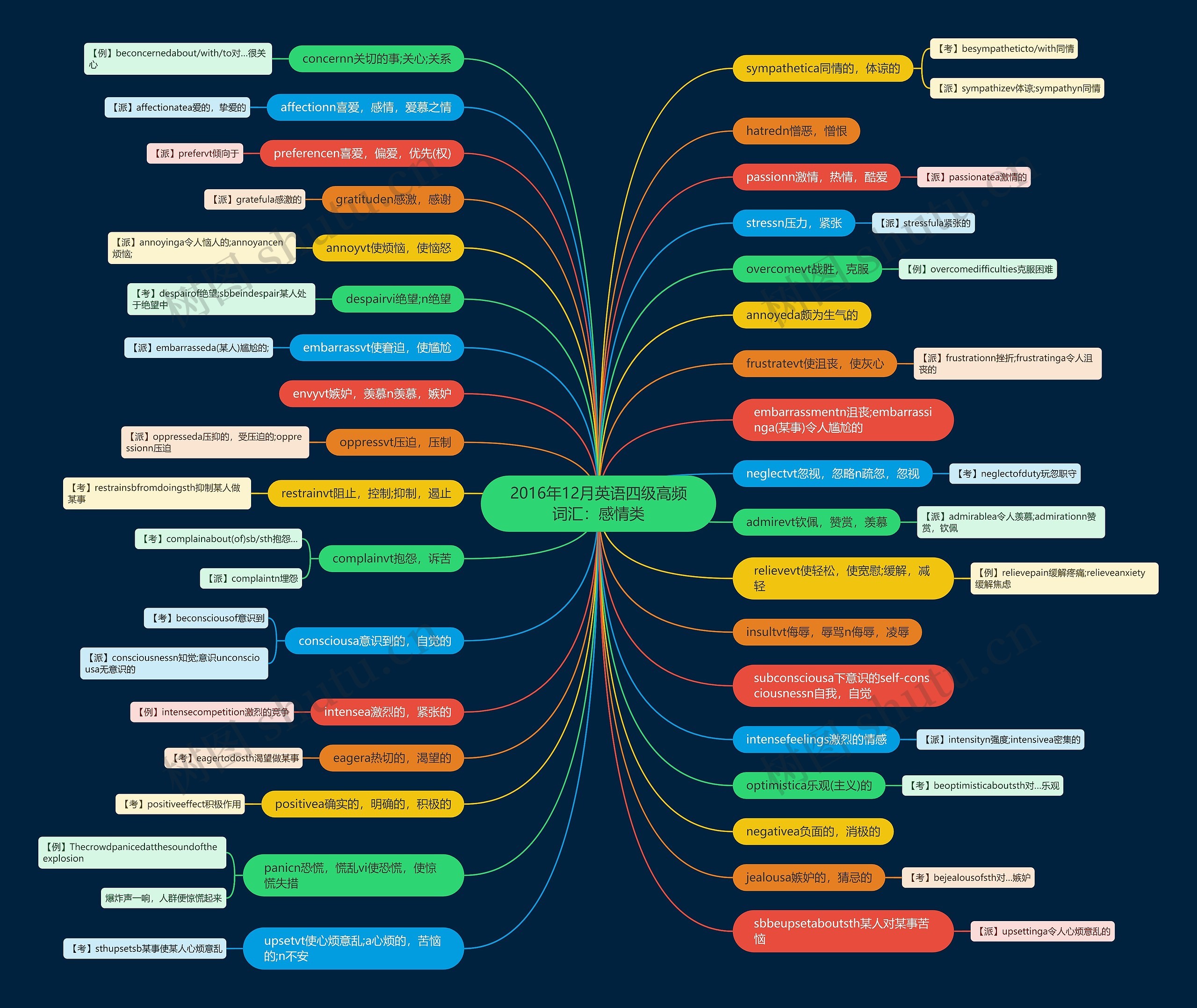2016年12月英语四级高频词汇:感情类 2016年12月英语四级高频词汇:感情类