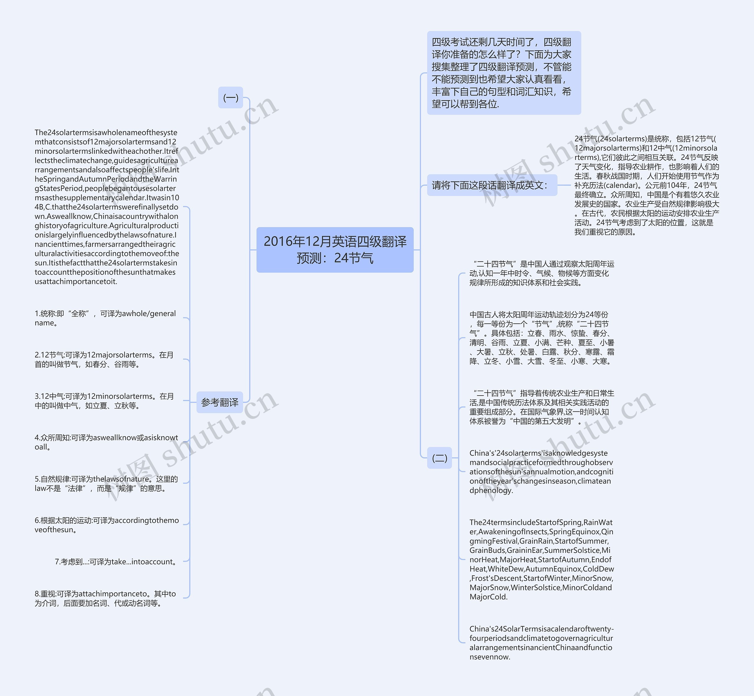 2016年12月英语四级翻译预测：24节气思维导图
