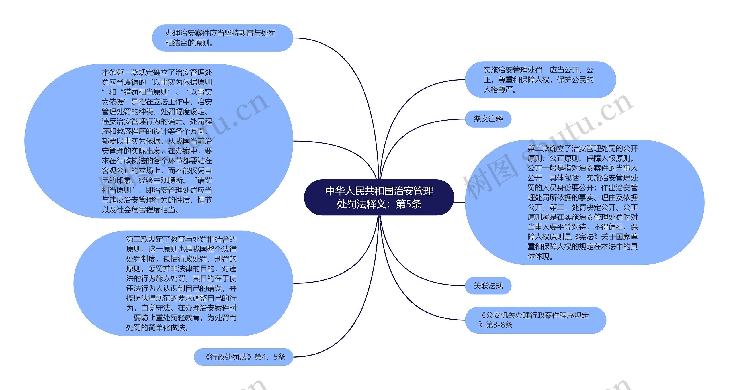 中华人民共和国治安管理处罚法释义：第5条思维导图