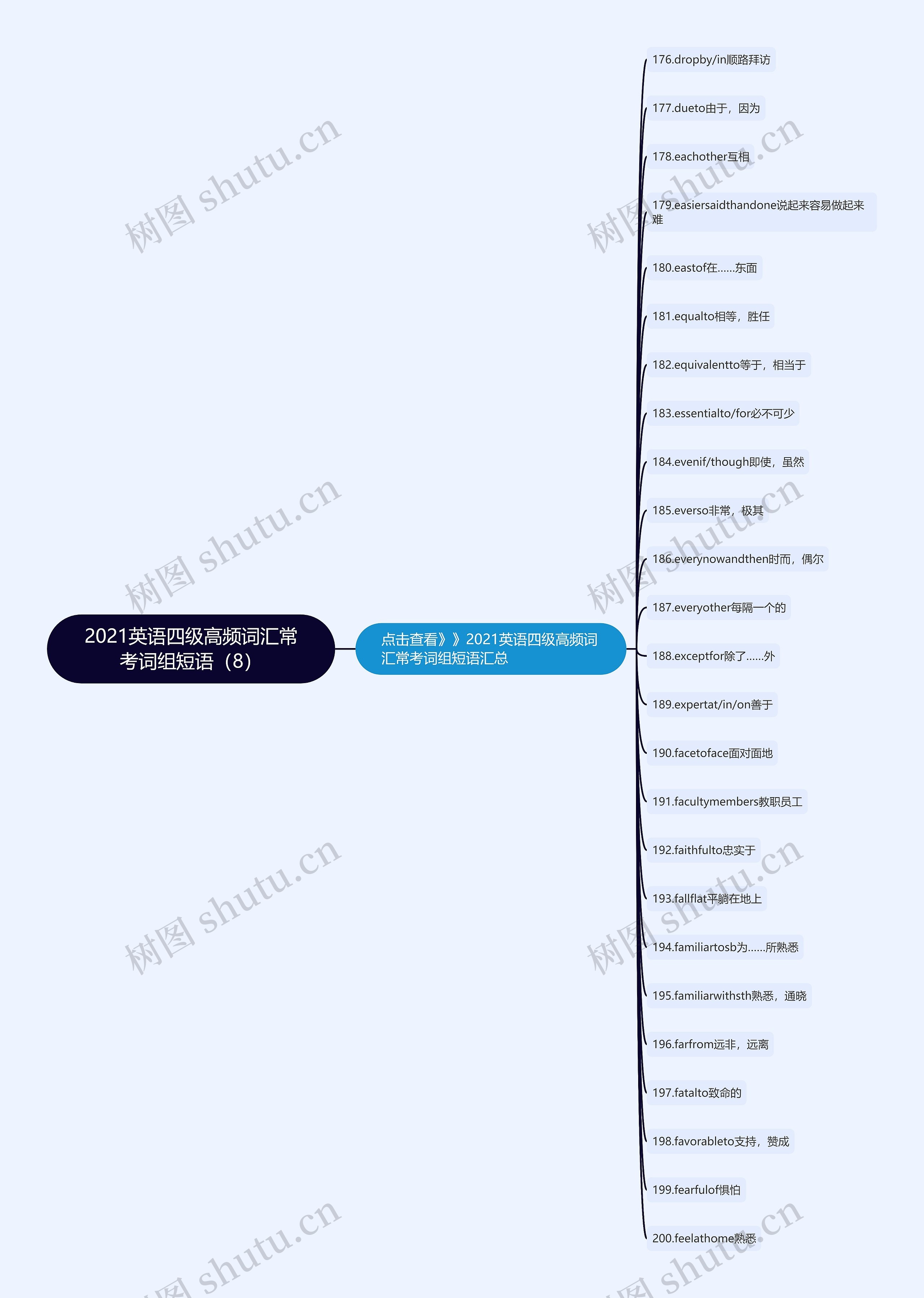 2021英语四级高频词汇常考词组短语（8）思维导图