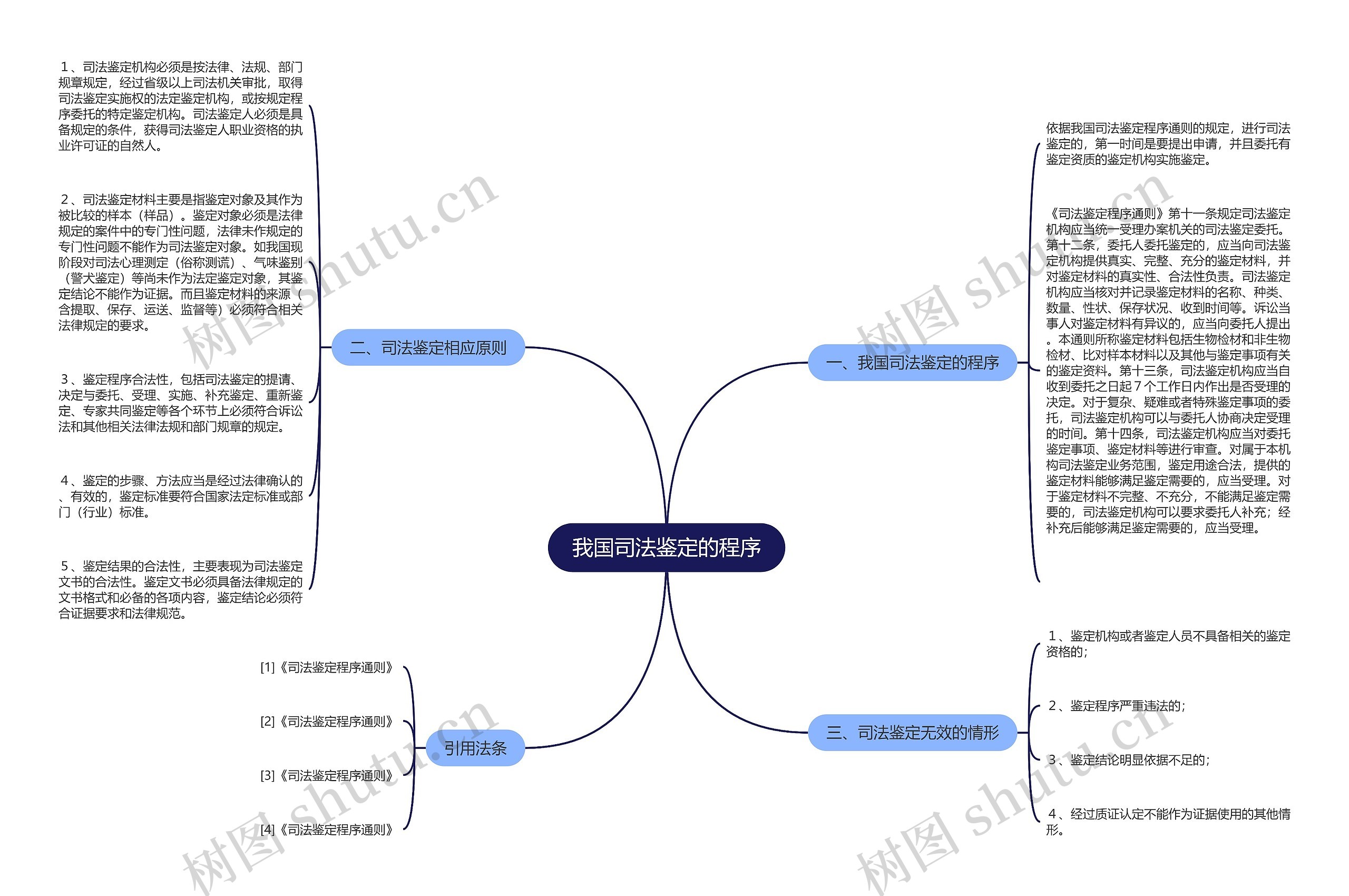 我国司法鉴定的程序思维导图