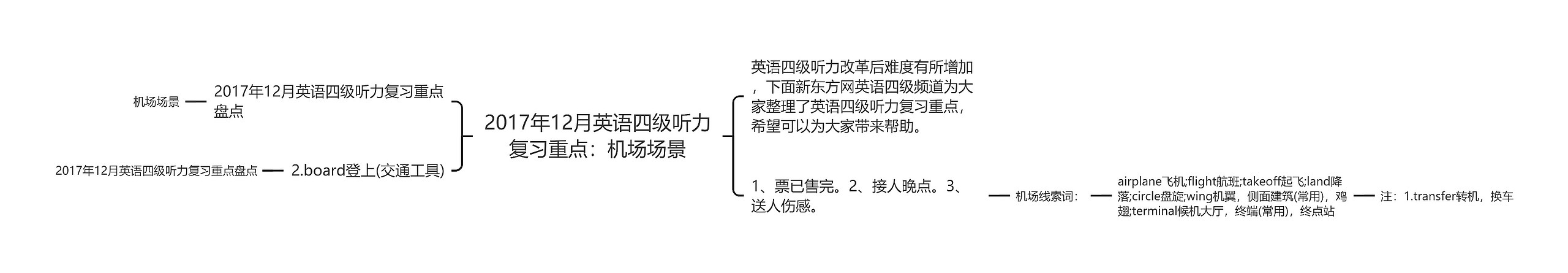 2017年12月英语四级听力复习重点：机场场景思维导图