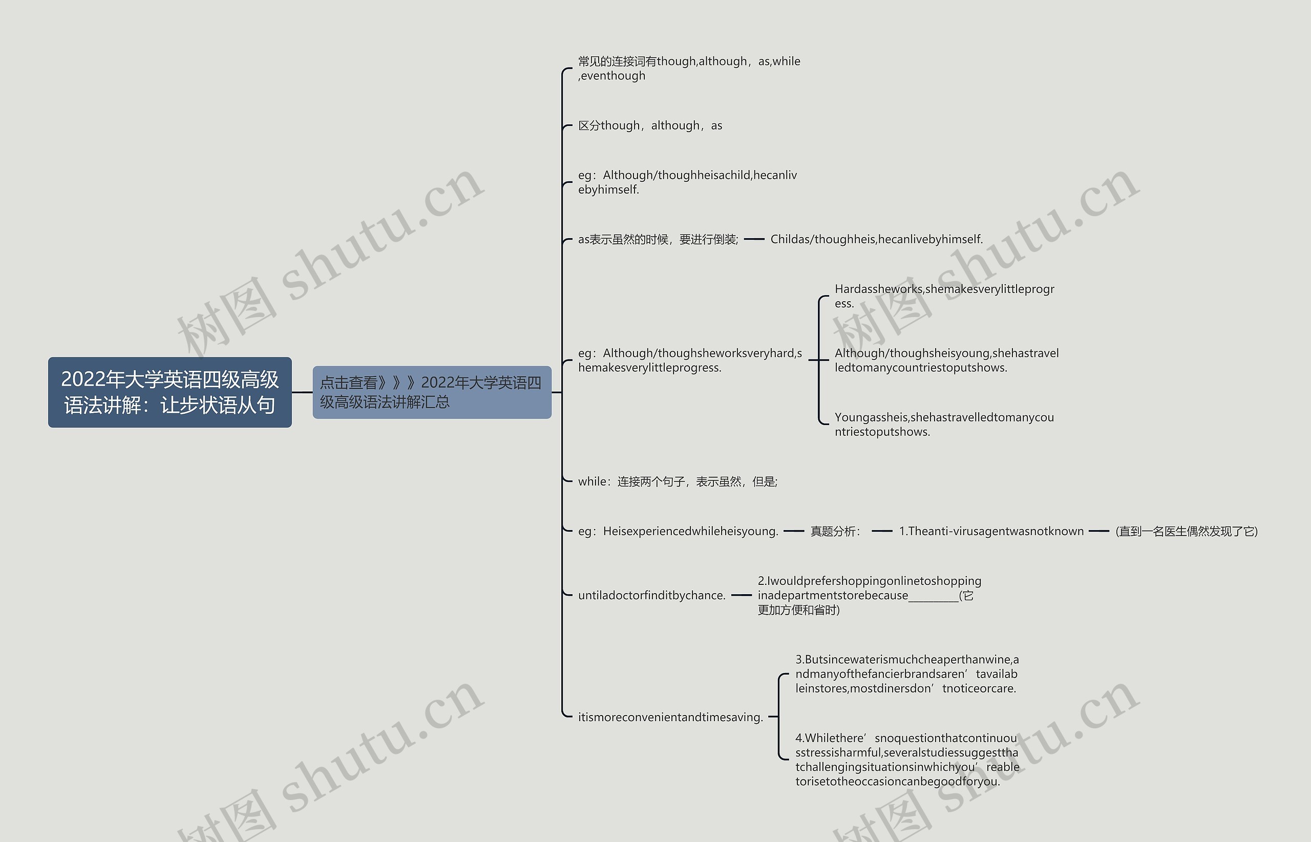 2022年大学英语四级高级语法讲解：让步状语从句思维导图