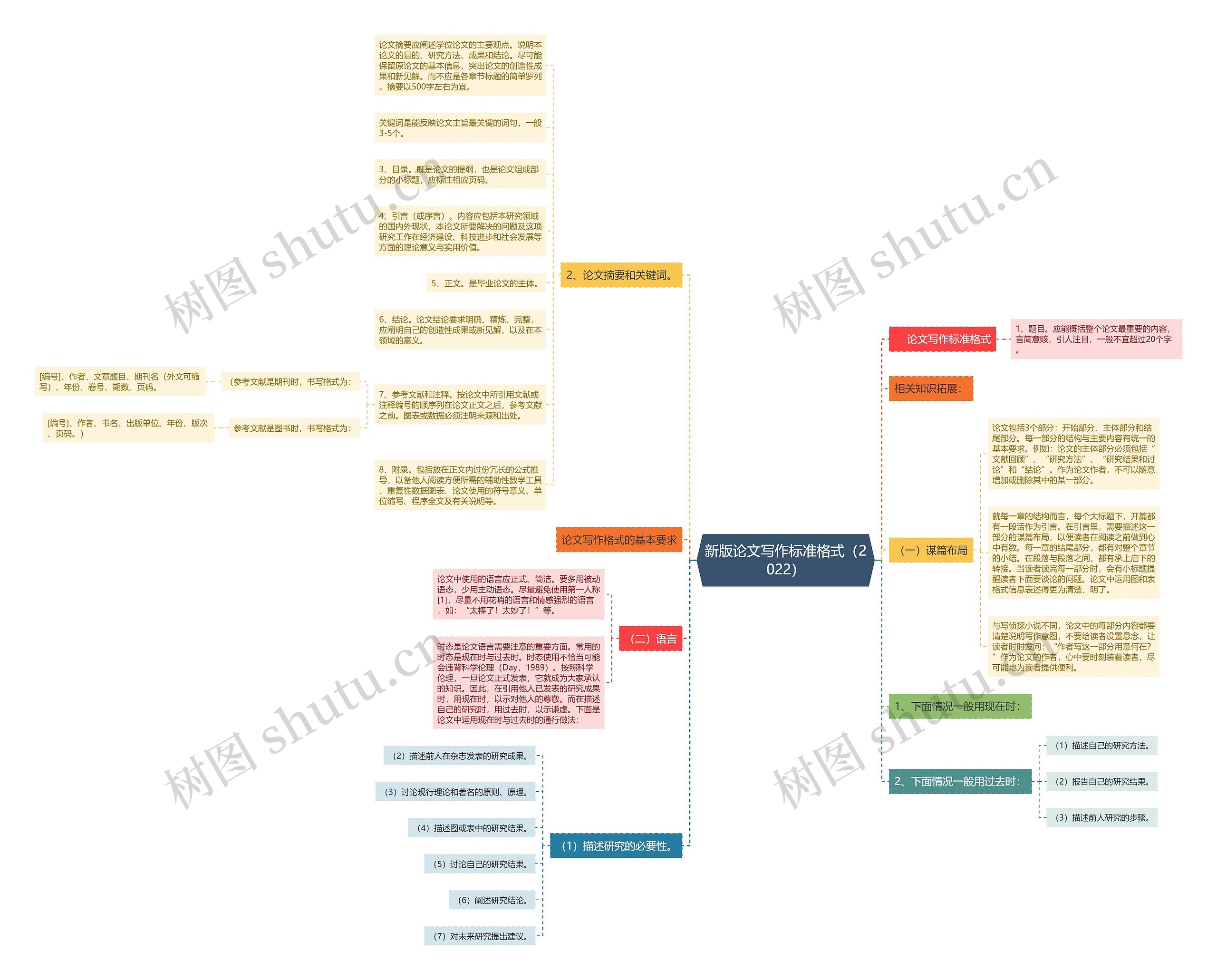 新版论文写作标准格式（2022）思维导图