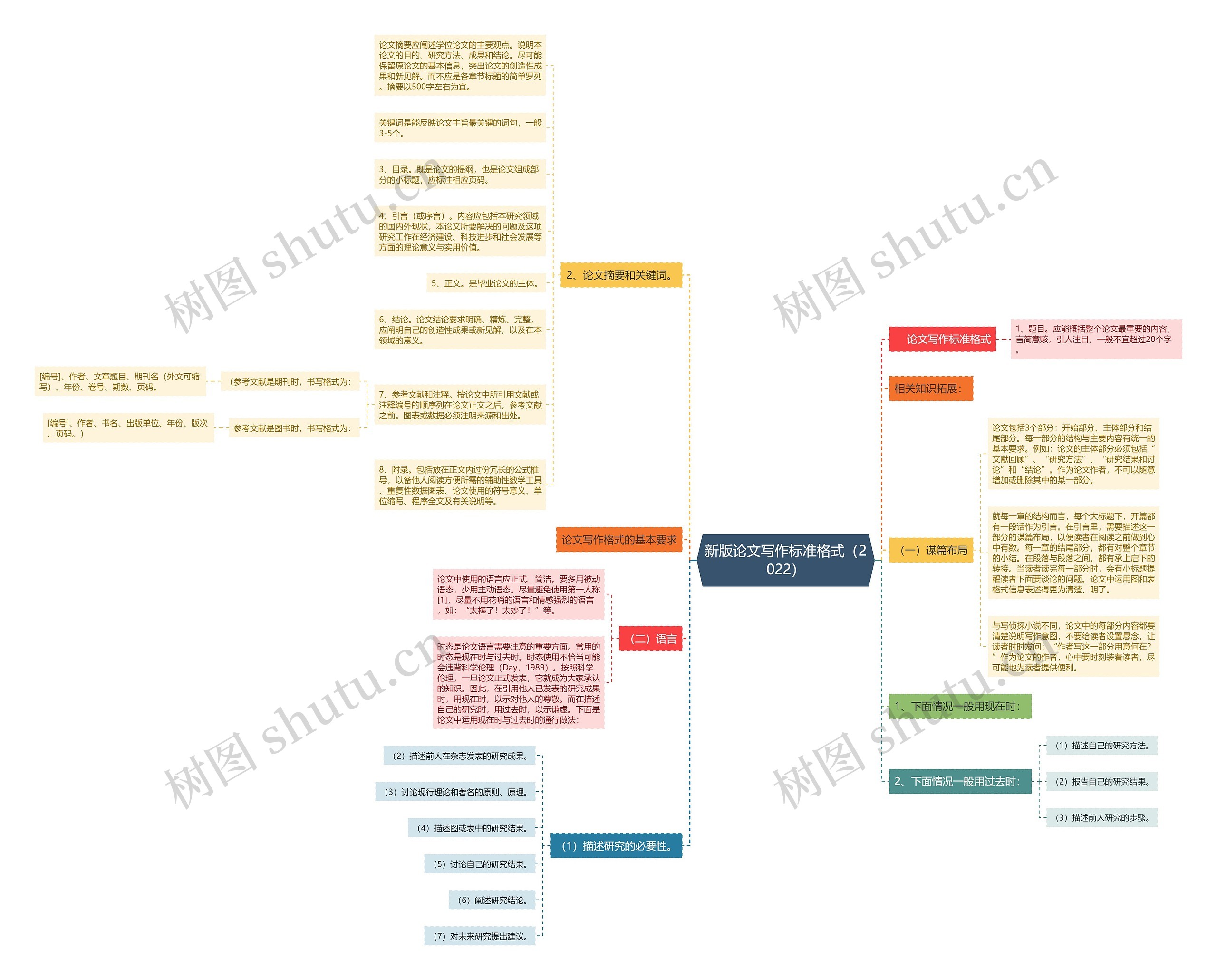 新版论文写作标准格式(2022) 新版论文写作标准格式(2022)