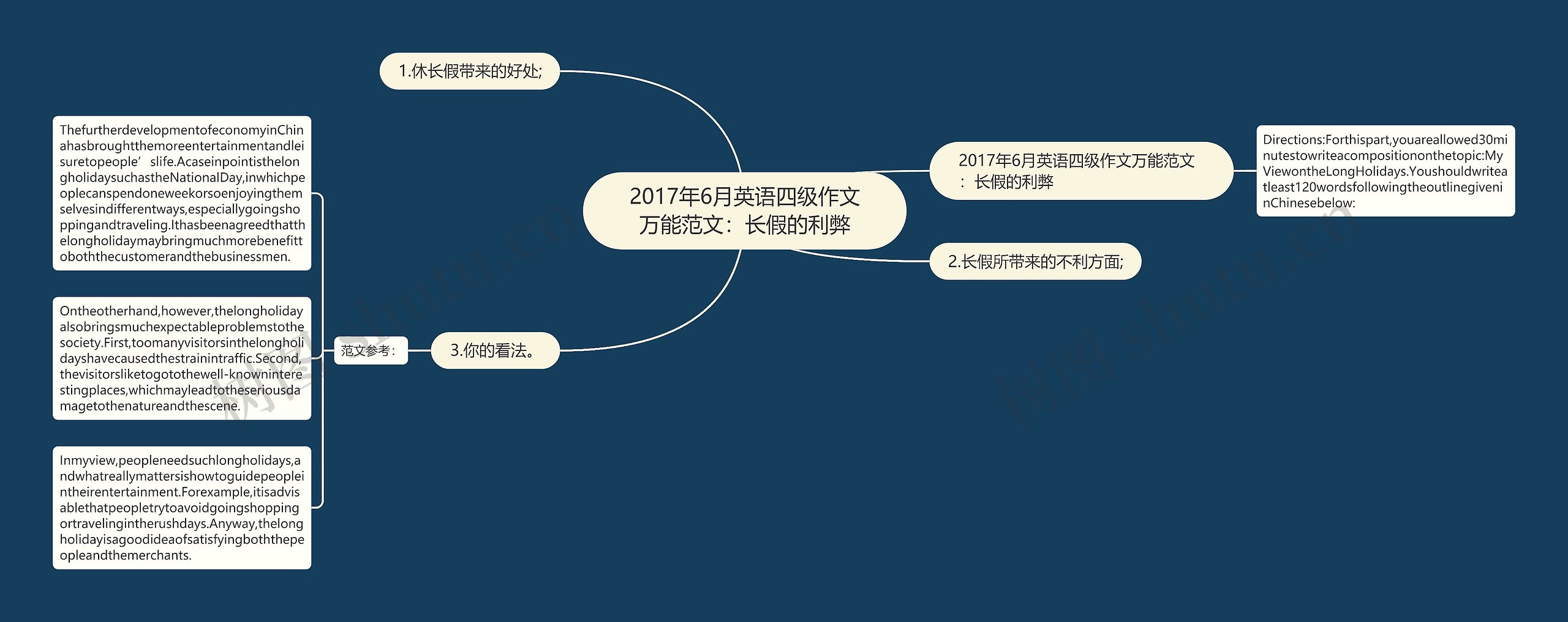 2017年6月英语四级作文万能范文：长假的利弊思维导图