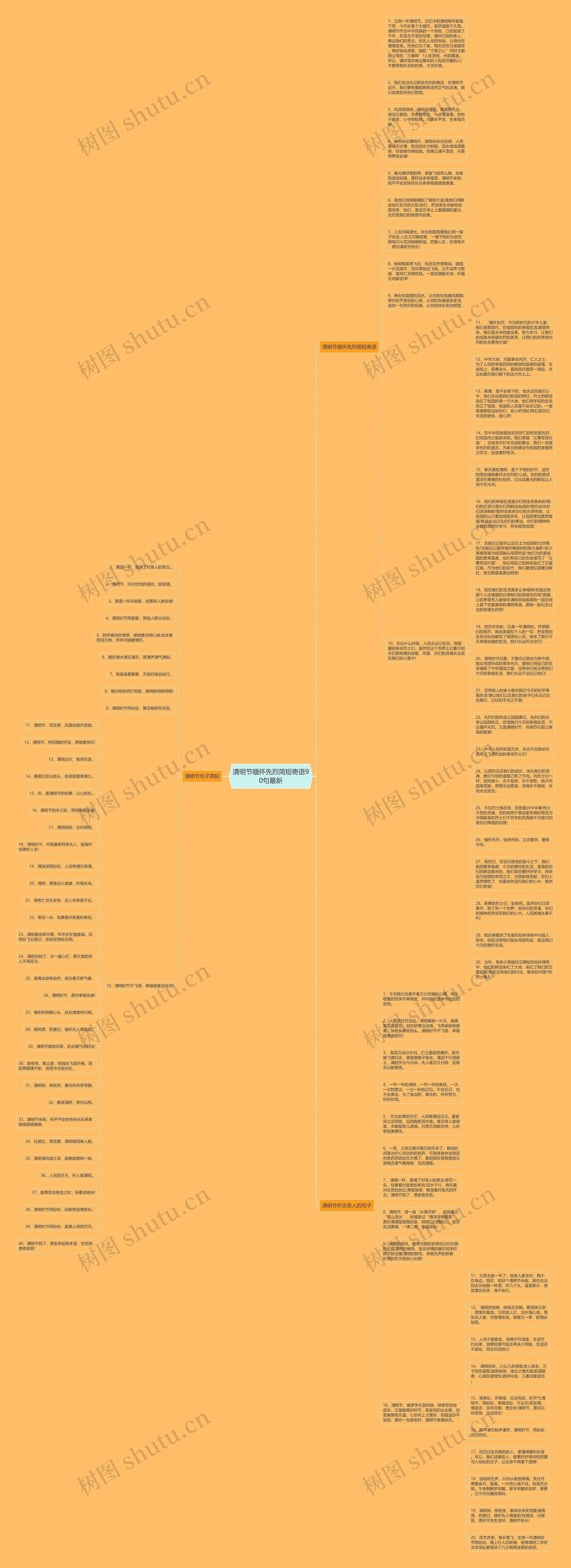 清明节缅怀先烈简短寄语90句最新思维导图