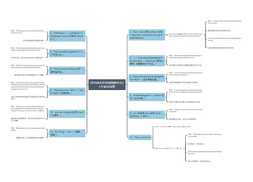 2016年6月英语四级作文25个加分句型