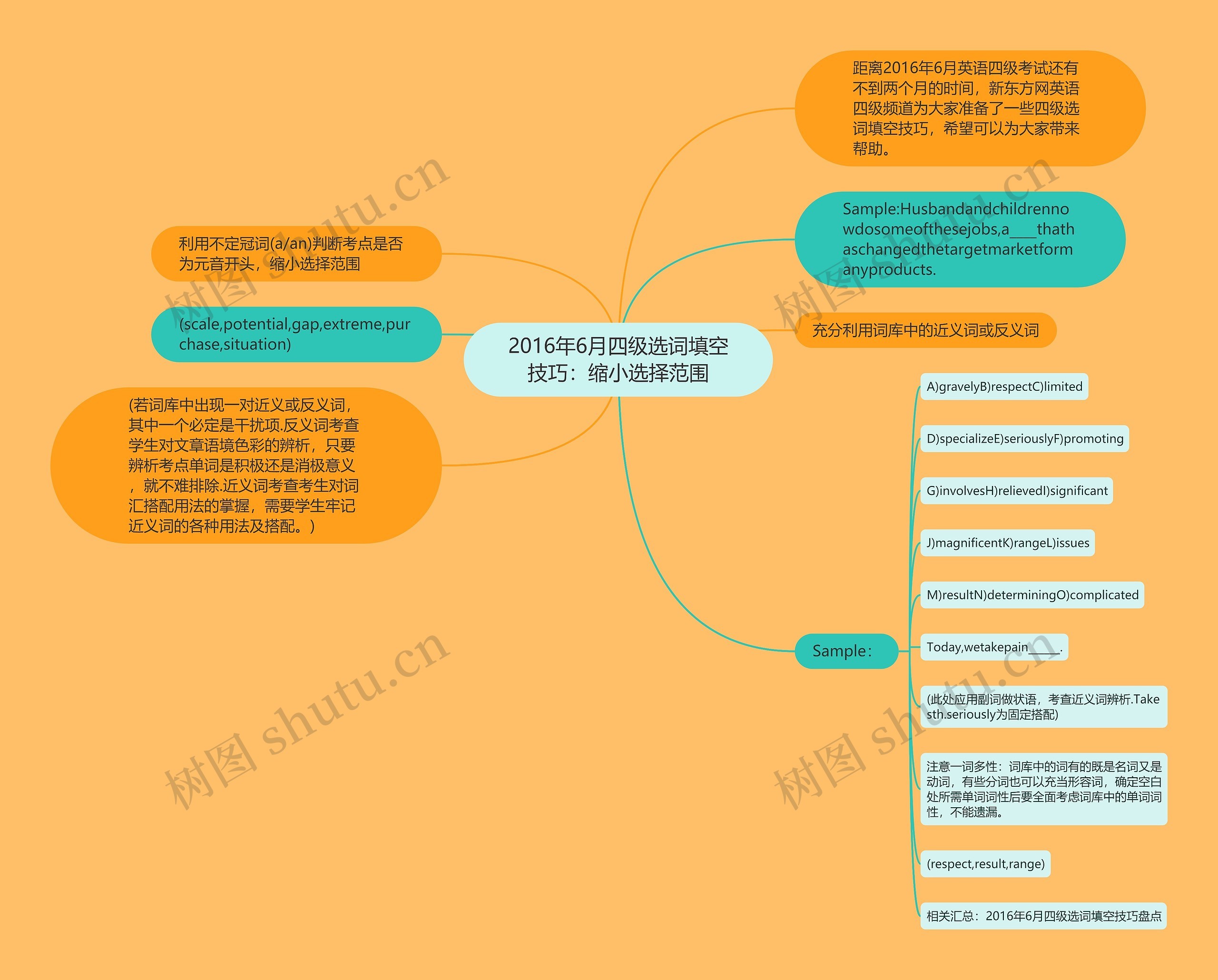 2016年6月四级选词填空技巧：缩小选择范围思维导图