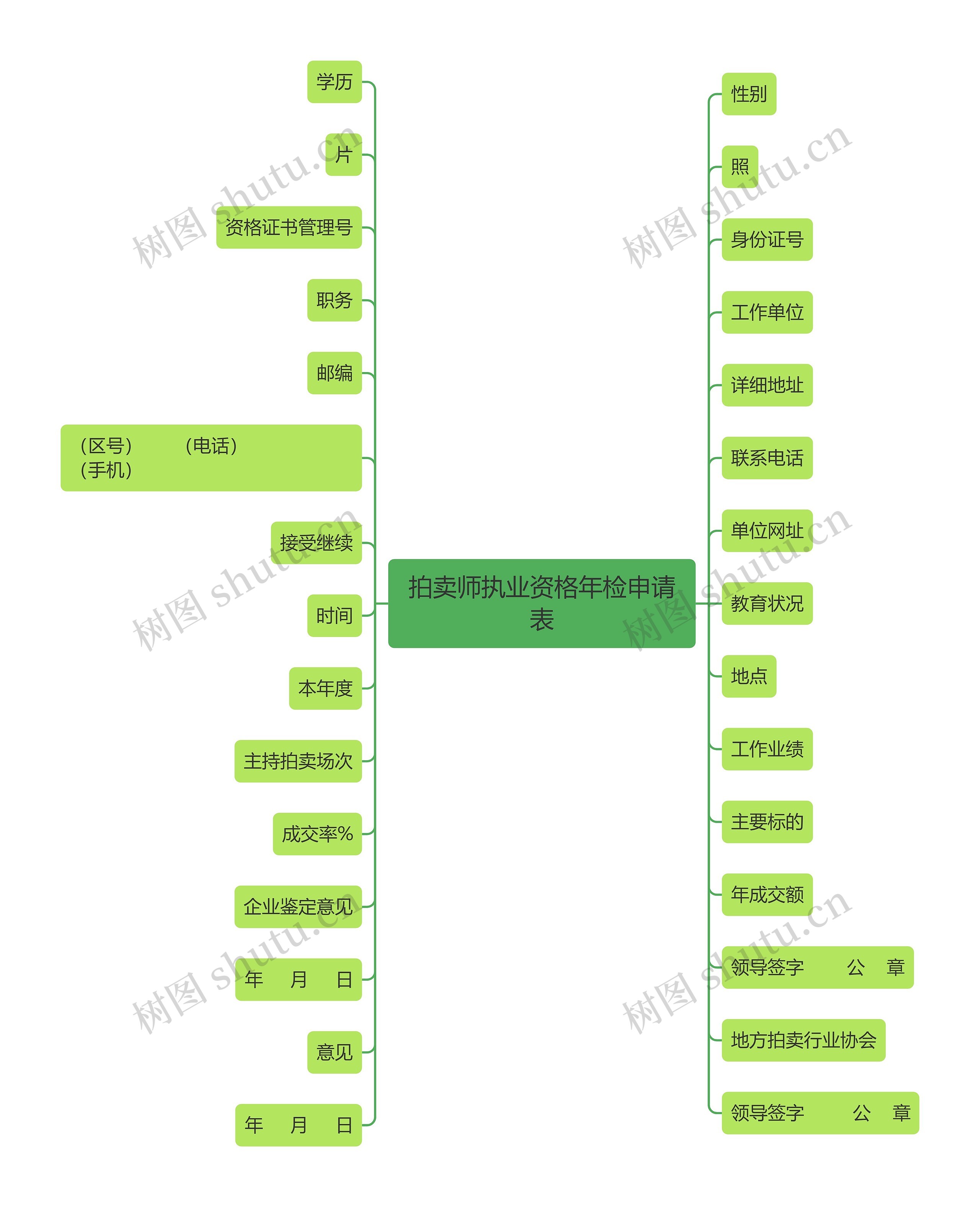 拍卖师执业资格年检申请表思维导图