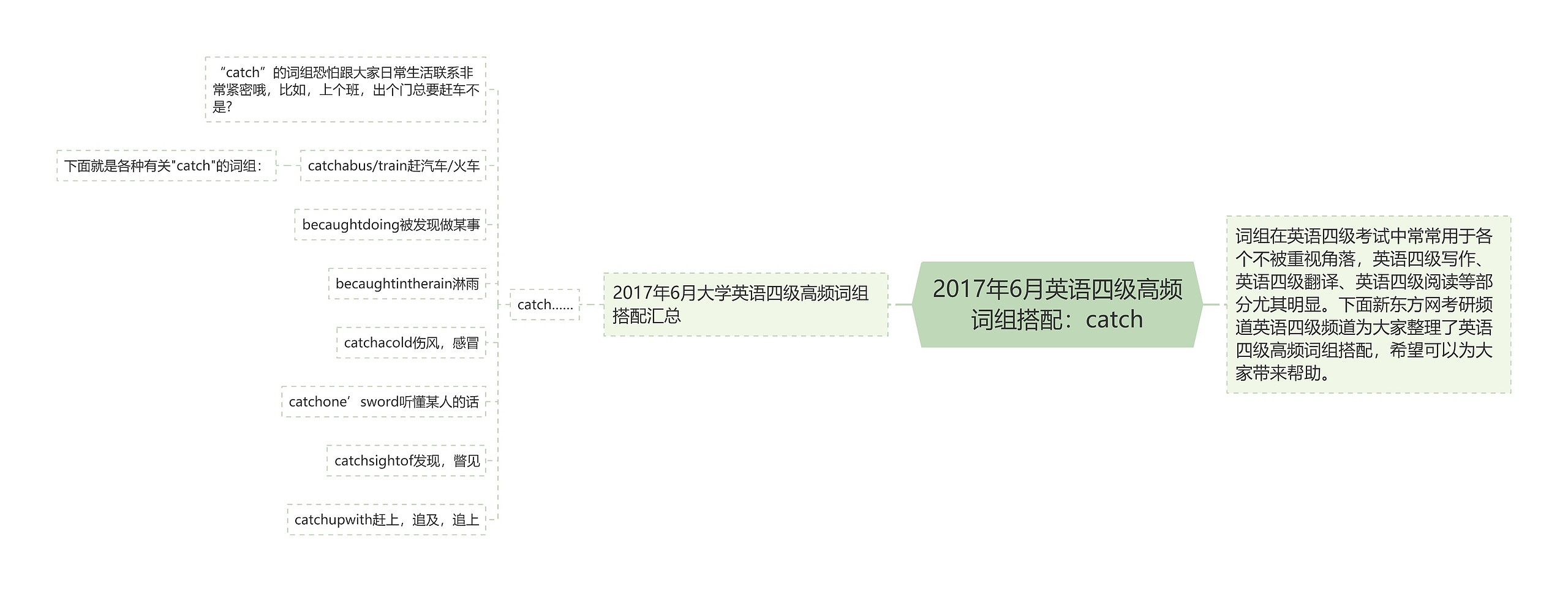 2017年6月英语四级高频词组搭配：catch思维导图