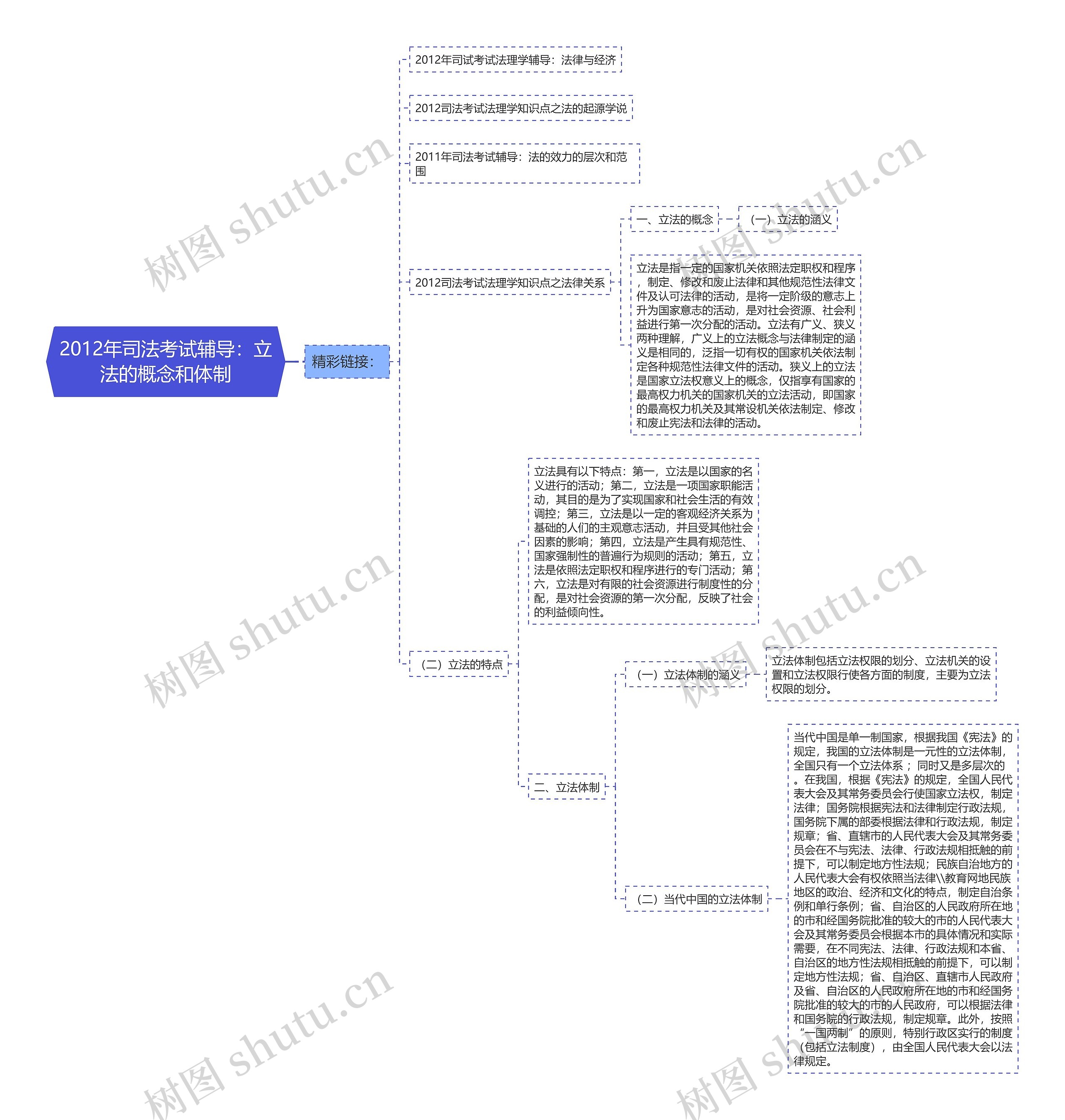 2012年司法考试辅导：立法的概念和体制思维导图