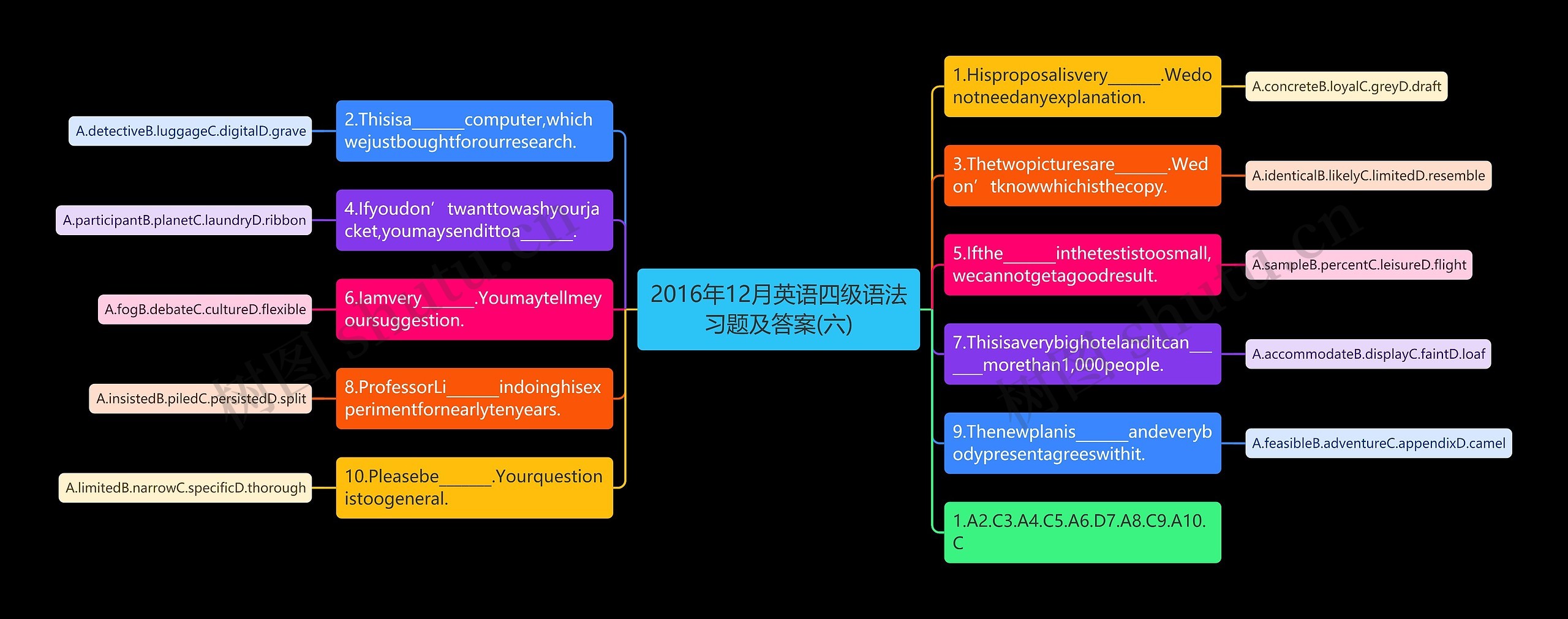 2016年12月英语四级语法习题及答案(六)思维导图