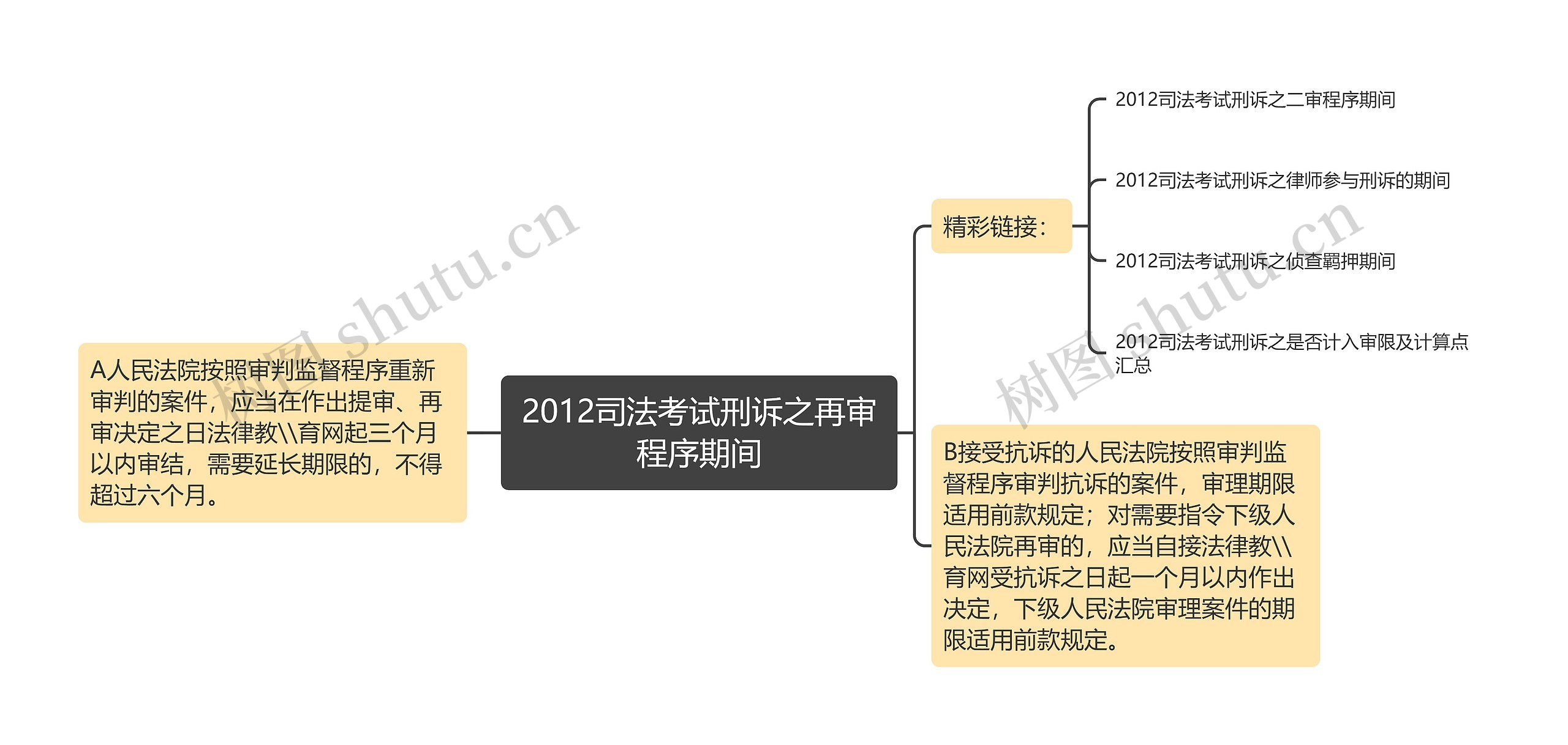 2012司法考试刑诉之再审程序期间思维导图