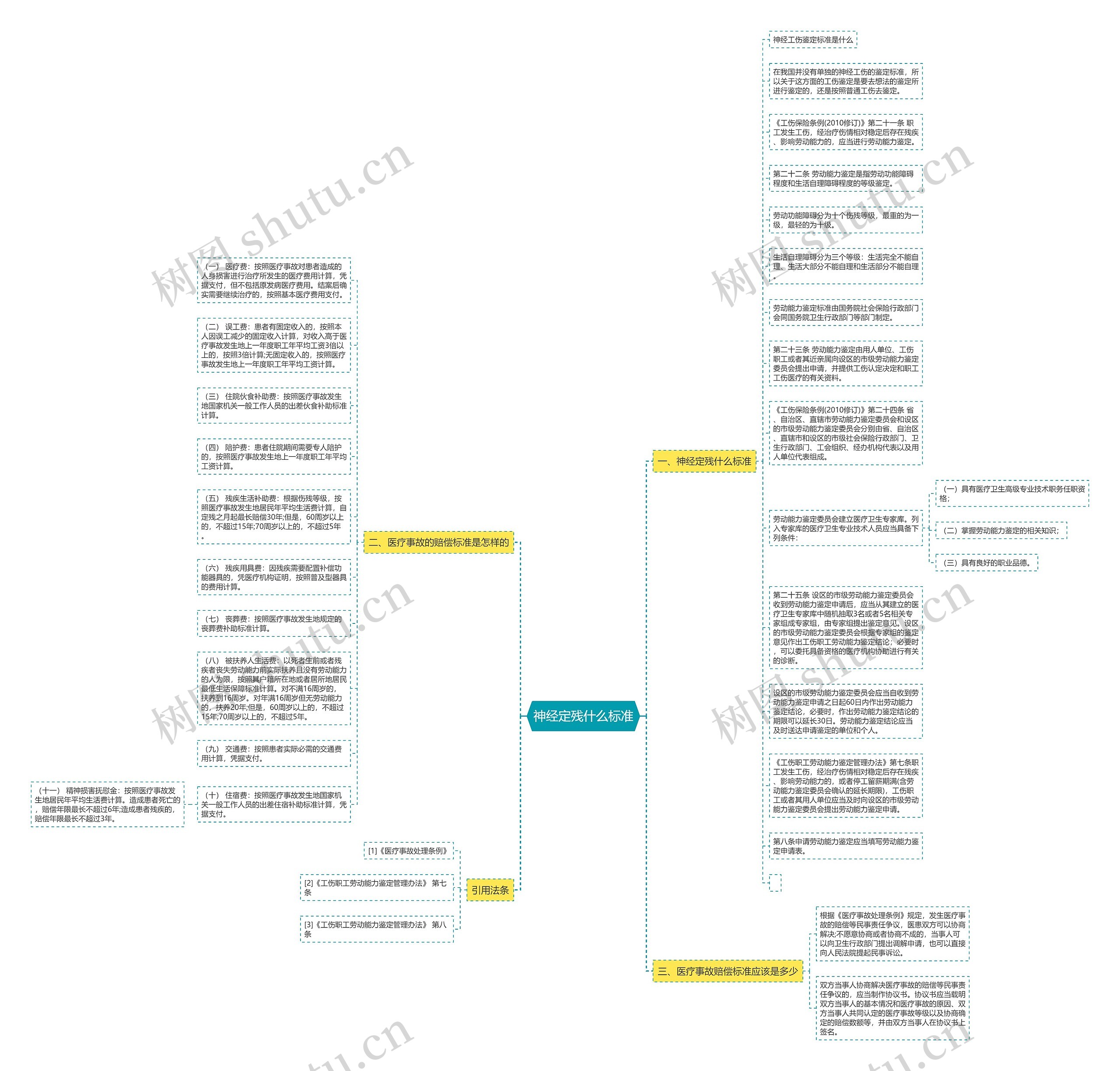 神经定残什么标准思维导图高清图 神经定残什么标准思维导图