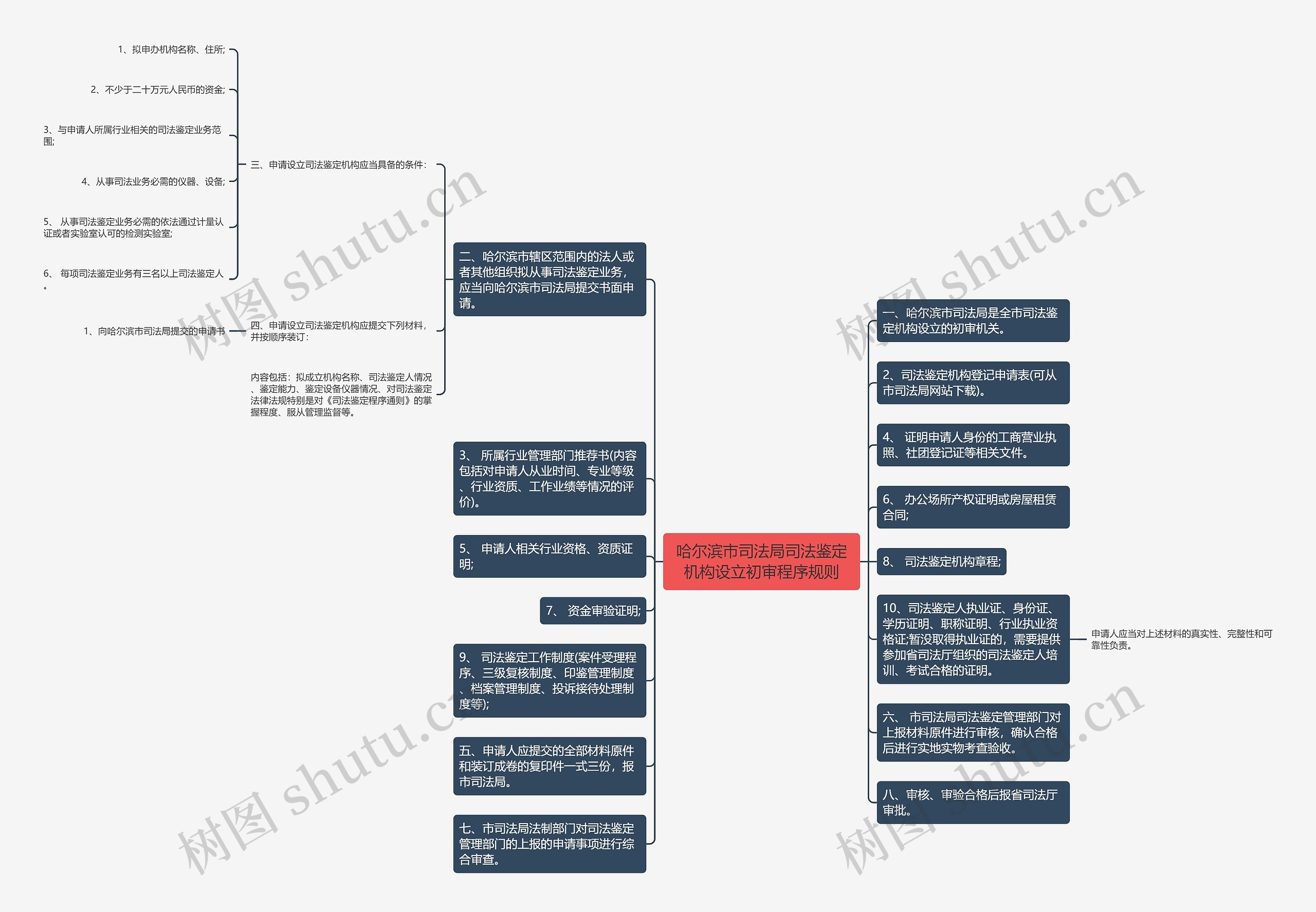 哈尔滨市司法局司法鉴定机构设立初审程序规则思维导图