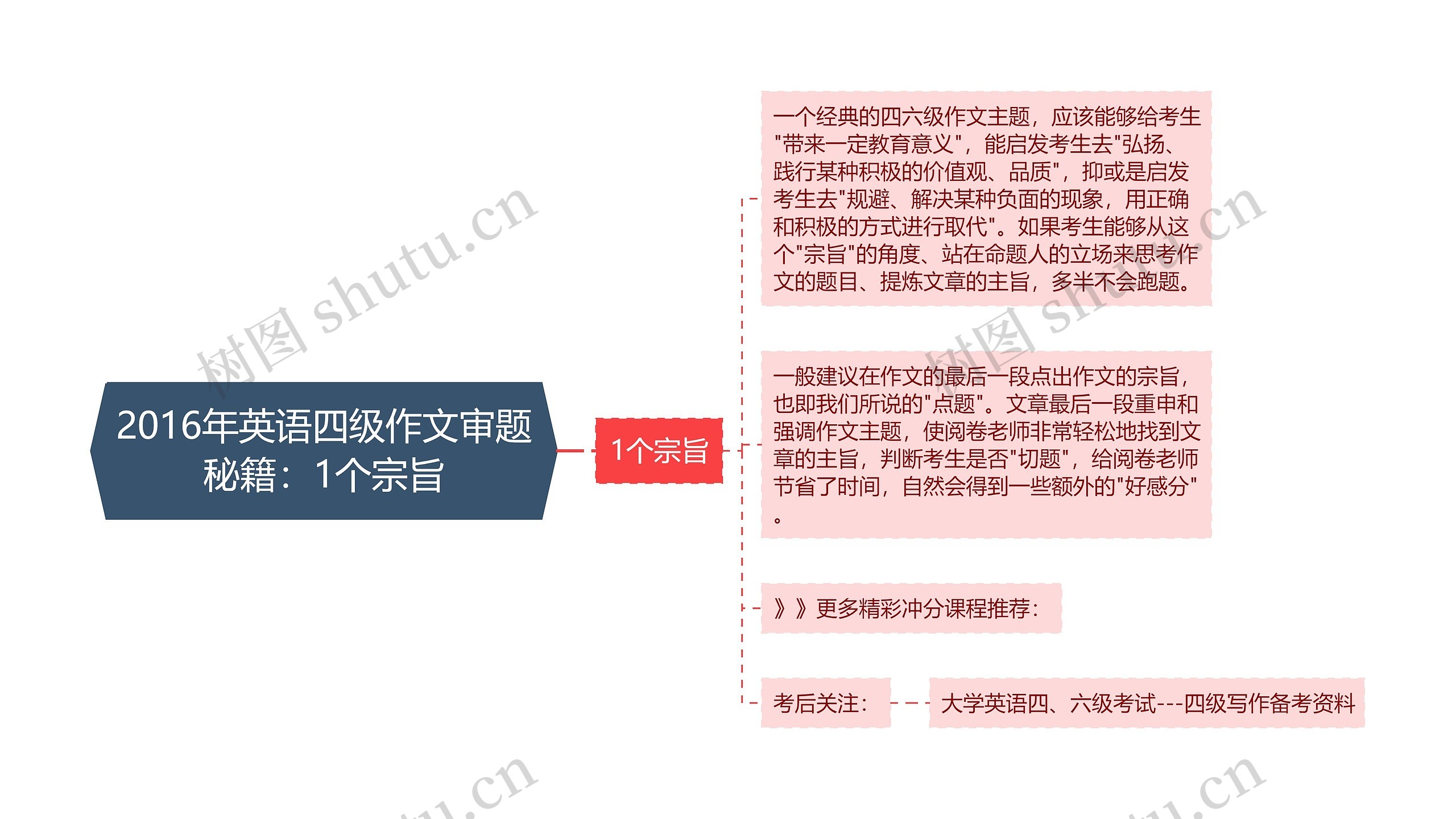 2016年英语四级作文审题秘籍：1个宗旨思维导图