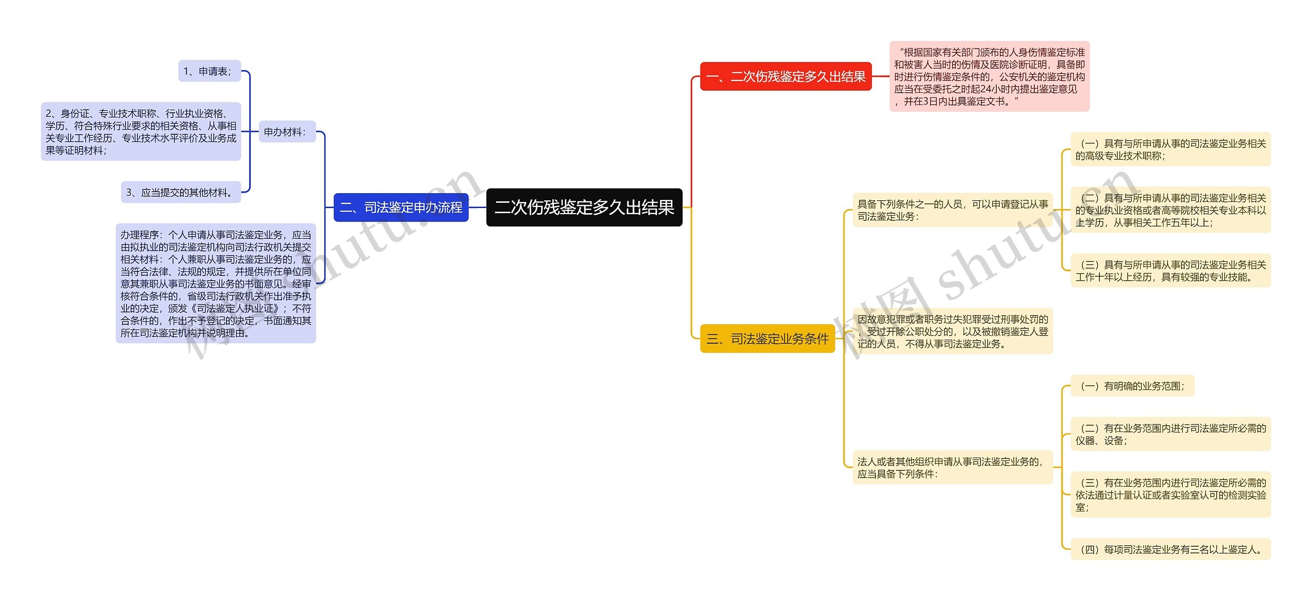 二次伤残鉴定多久出结果思维导图