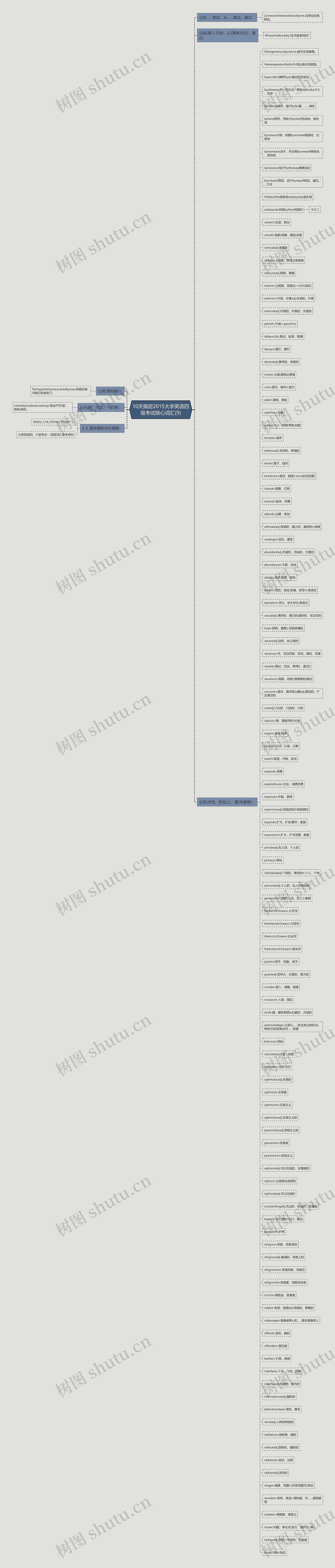 10天搞定2015大学英语四级考试核心词汇(9)思维导图