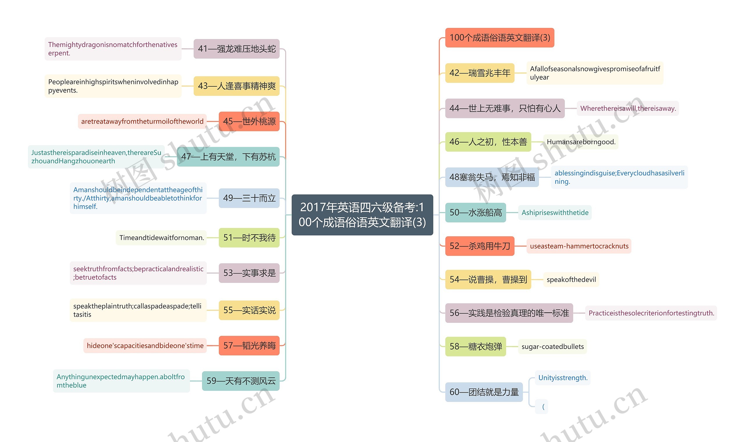 2017年英语四六级备考:100个成语俗语英文翻译(3)思维导图