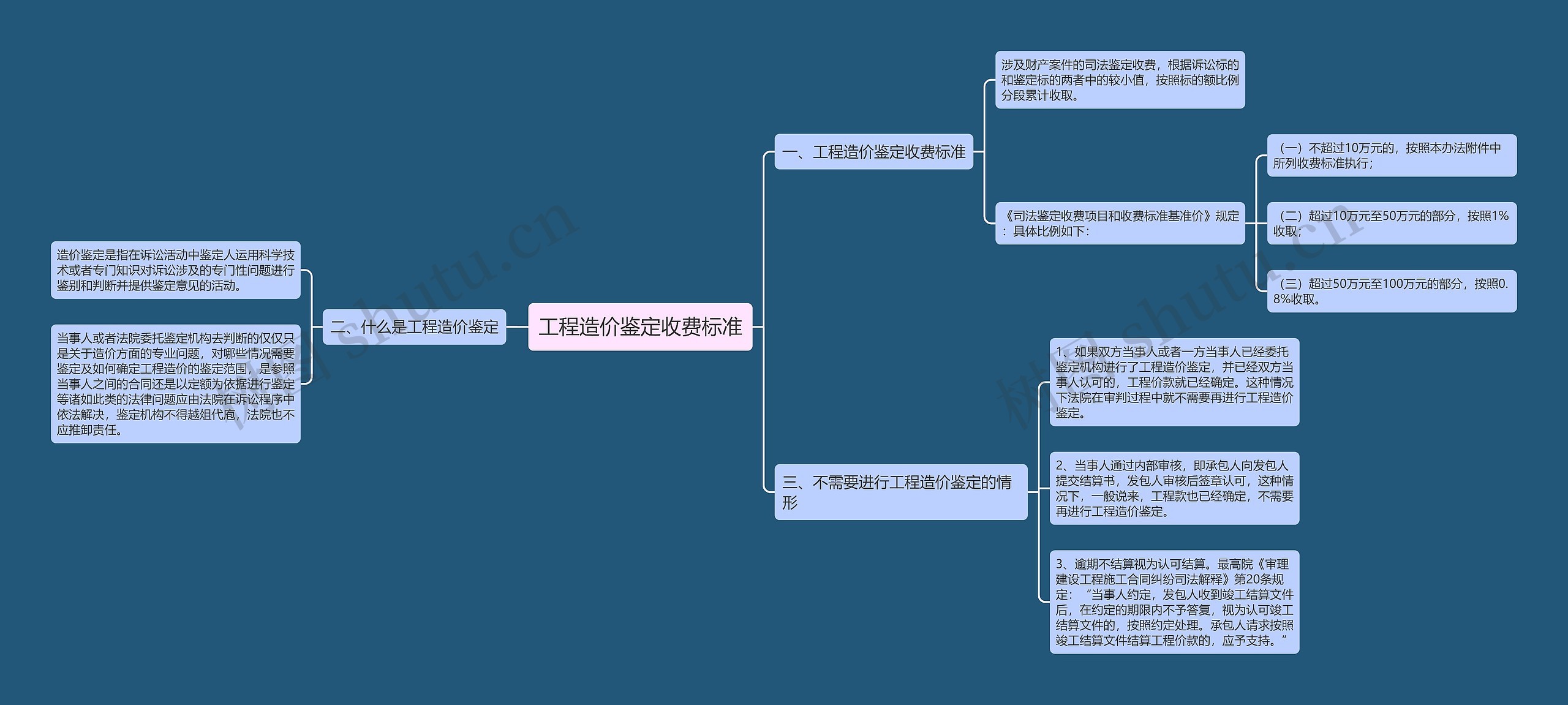 工程造价鉴定收费标准