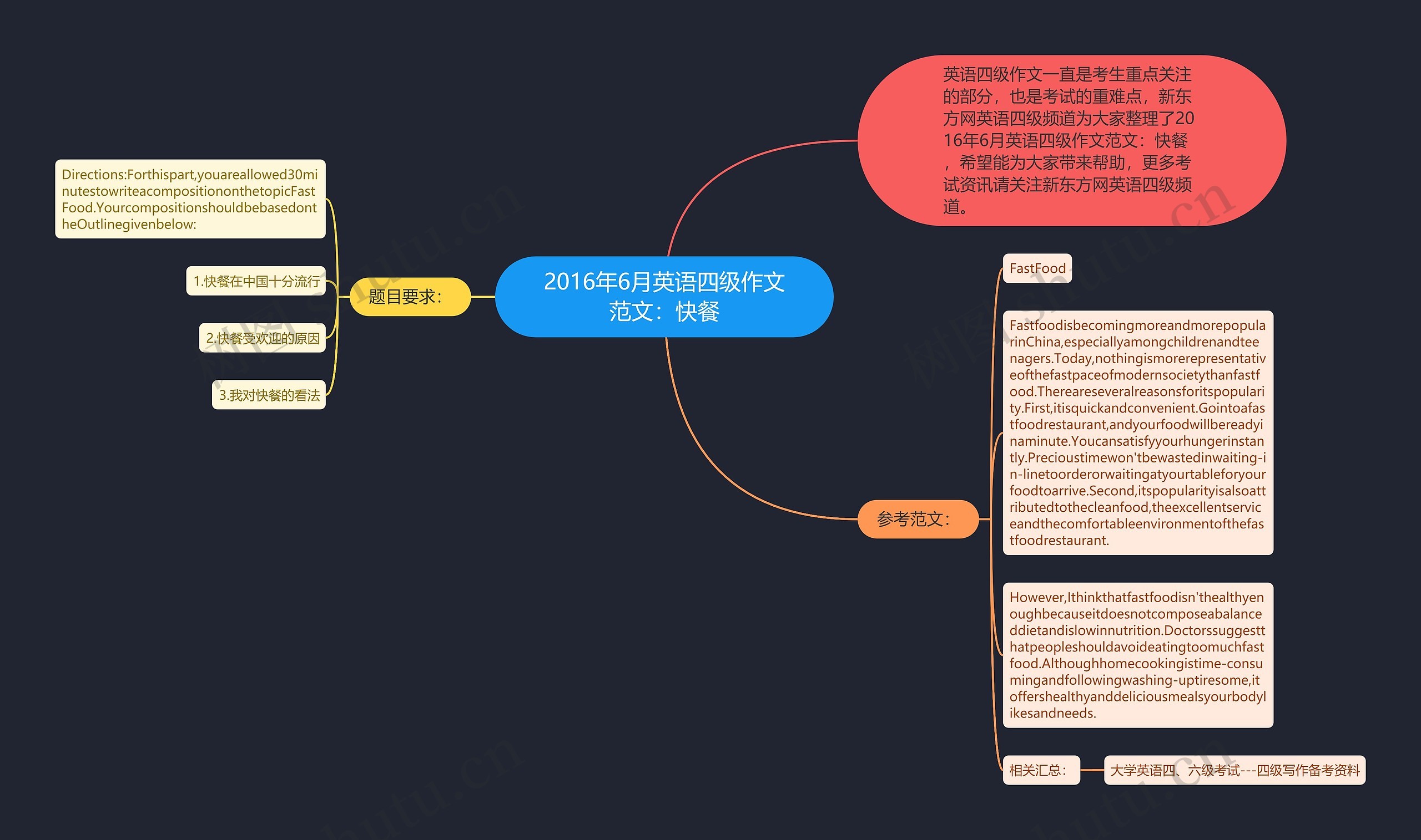 2016年6月英语四级作文范文：快餐思维导图