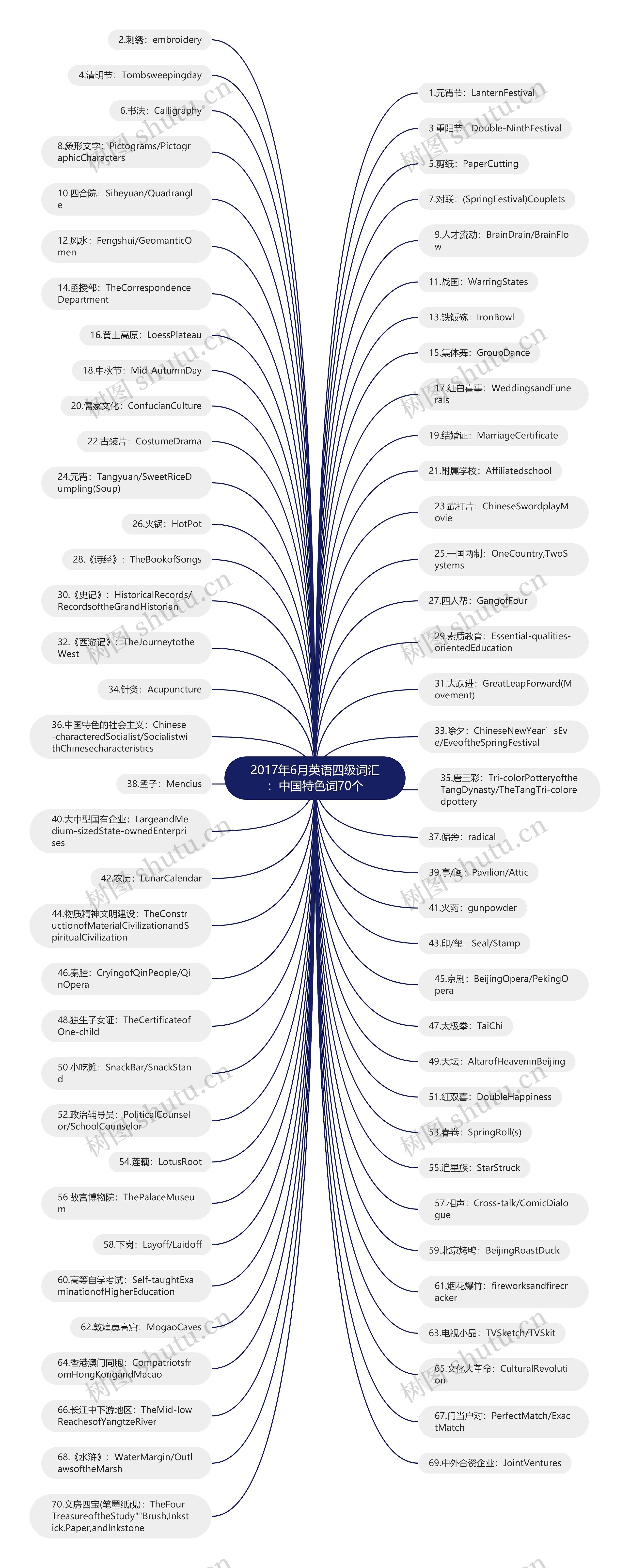 2017年6月英语四级词汇：中国特色词70个思维导图