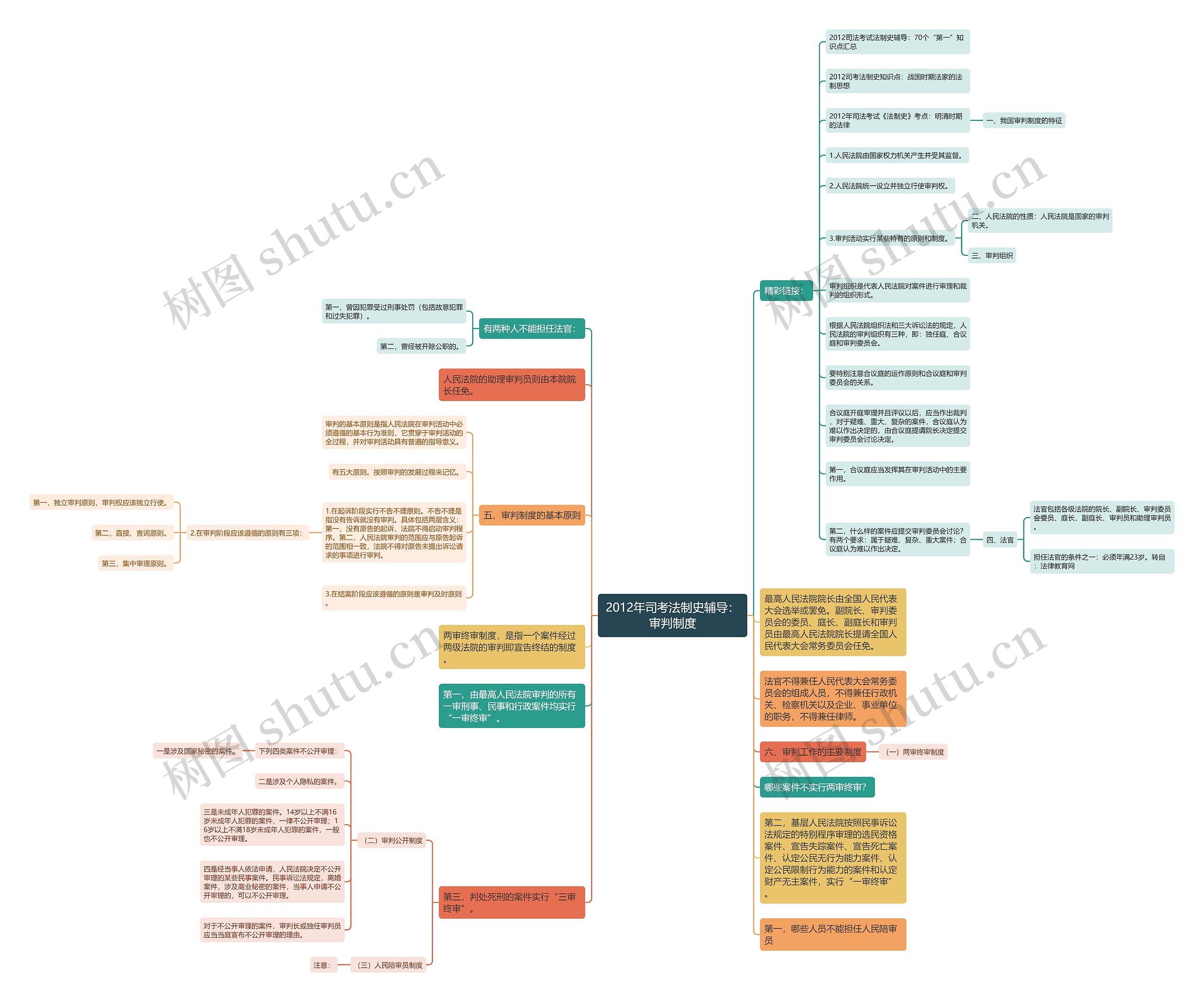 2012年司考法制史辅导：审判制度思维导图