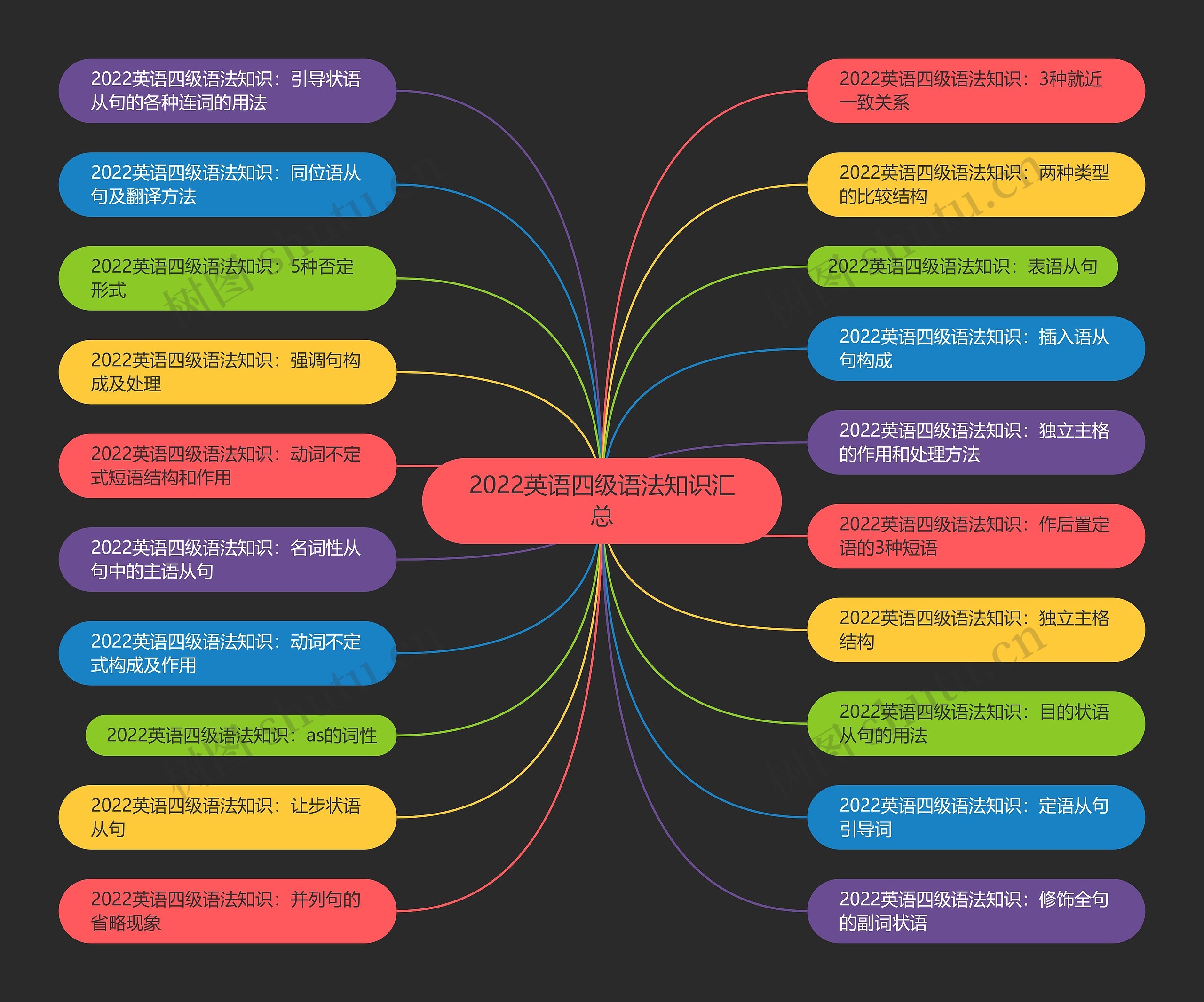 2022英语四级语法知识汇总思维导图