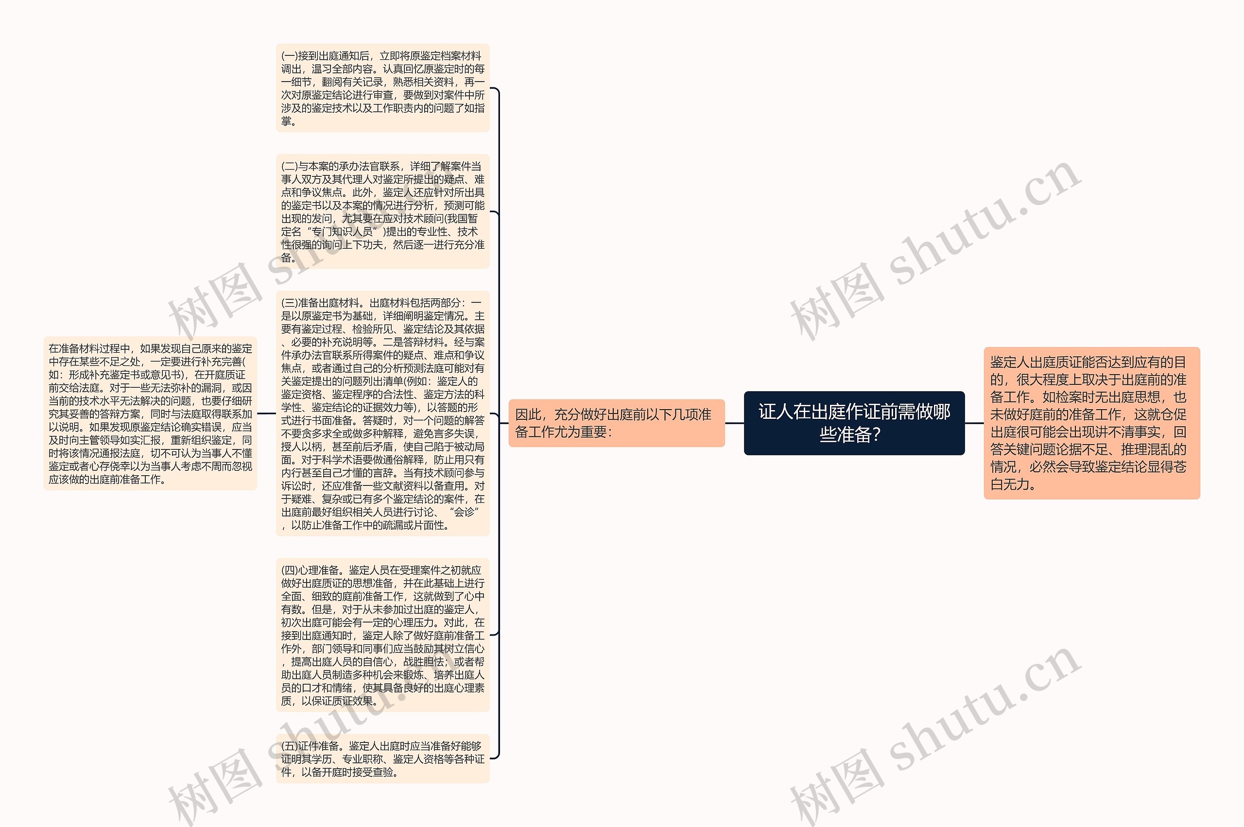 证人在出庭作证前需做哪些准备？思维导图