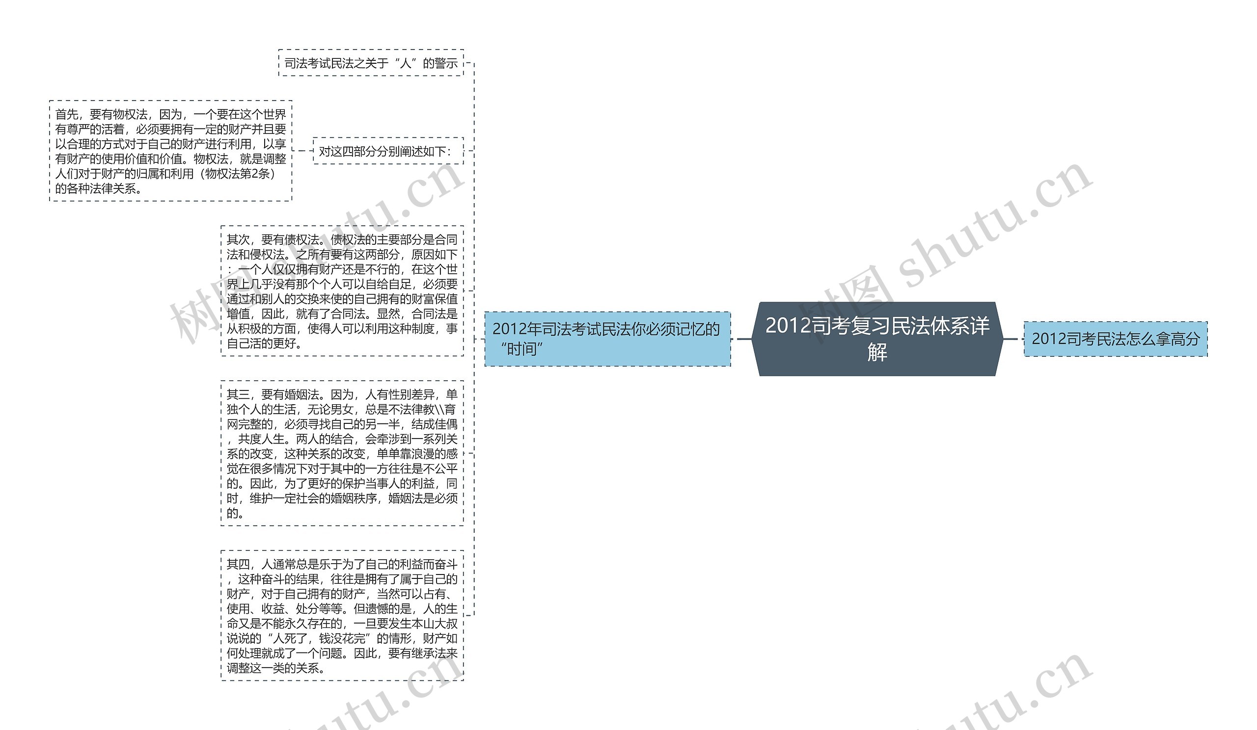 2012司考复习民法体系详解思维导图