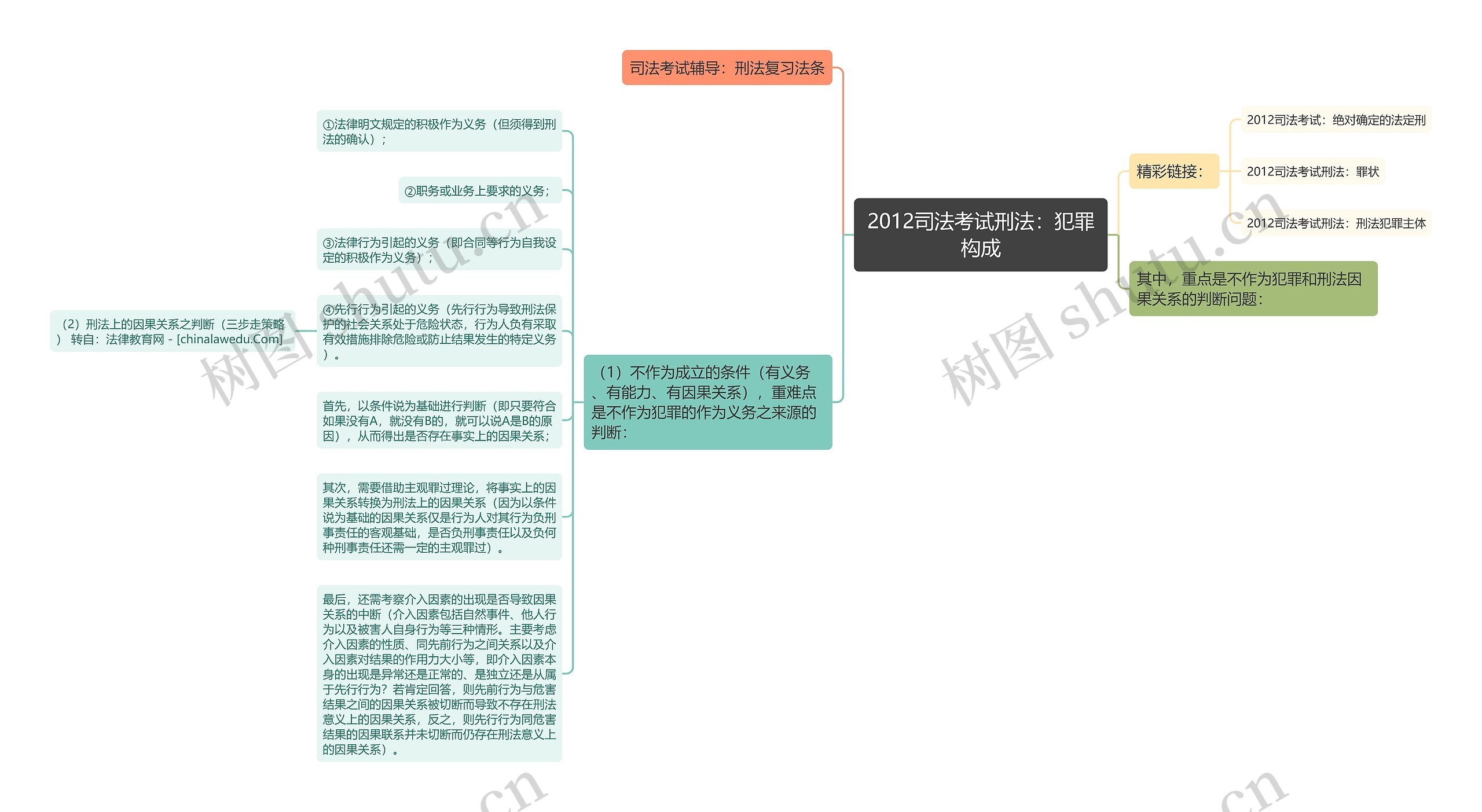 2012司法考试刑法：犯罪构成思维导图