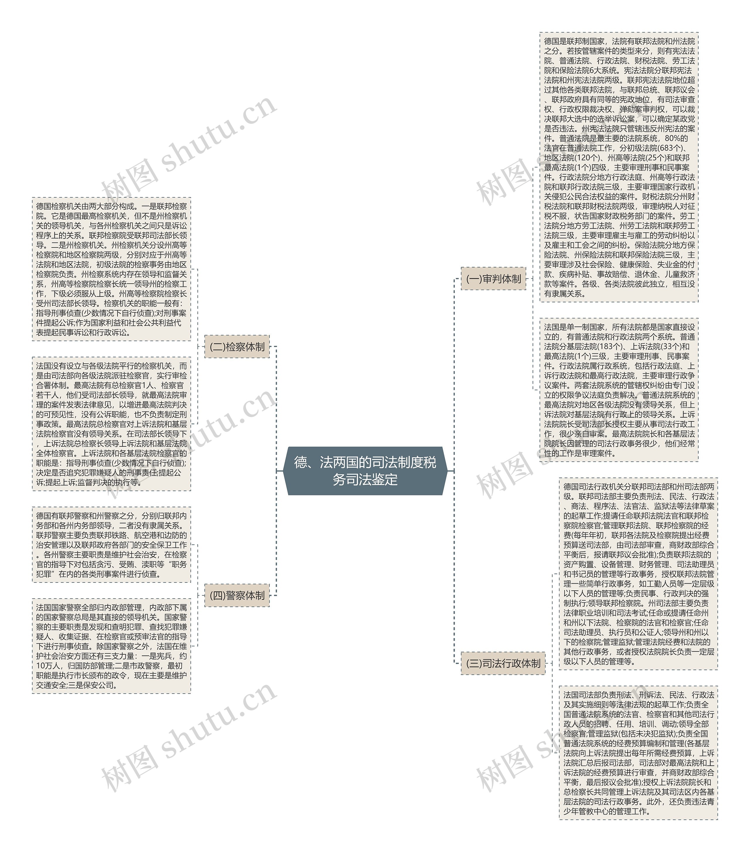 德、法两国的司法制度税务司法鉴定思维导图