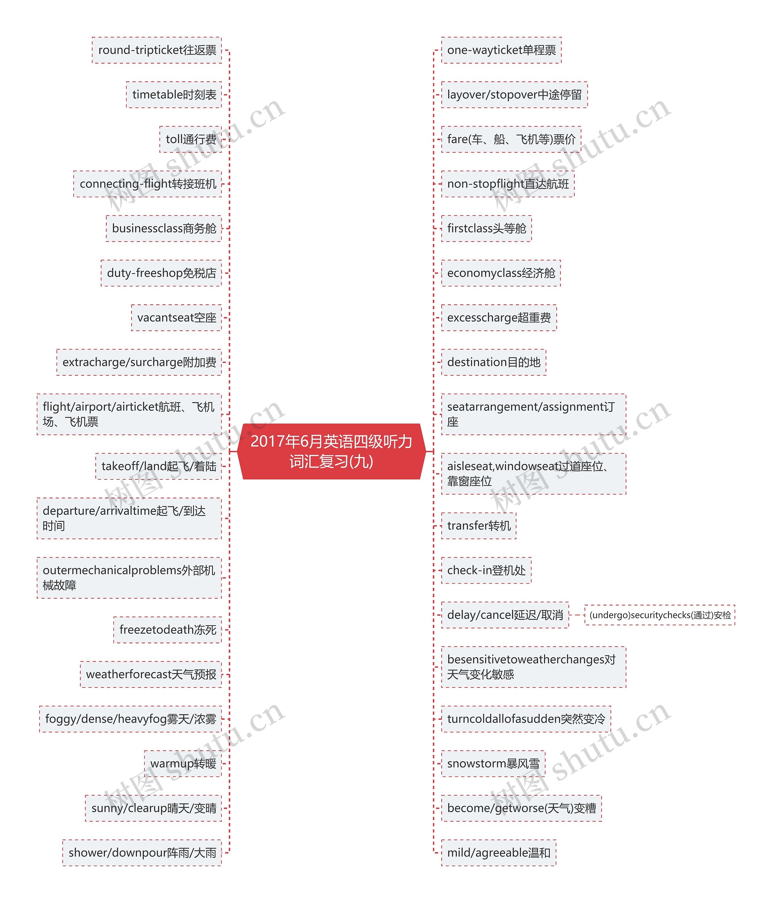 2017年6月英语四级听力词汇复习(九)思维导图