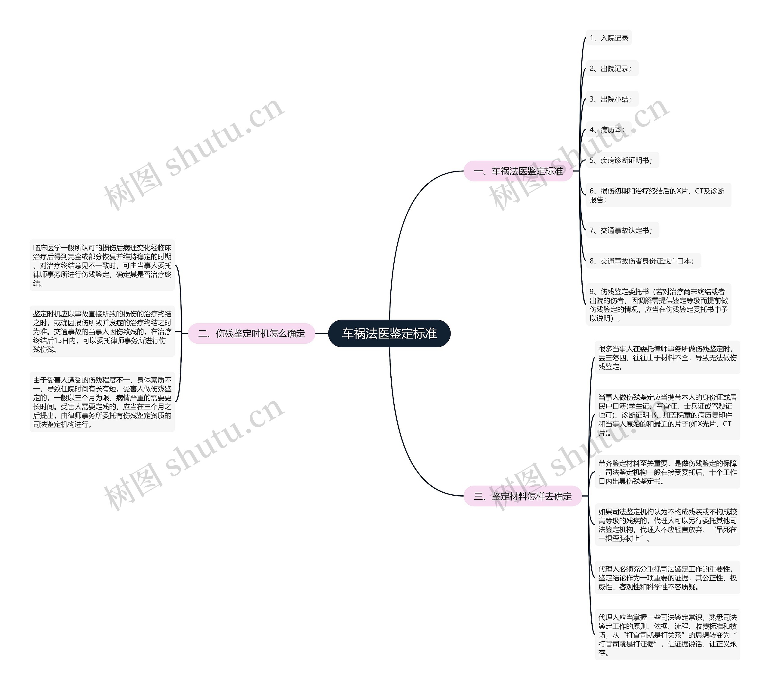 车祸法医鉴定标准思维导图