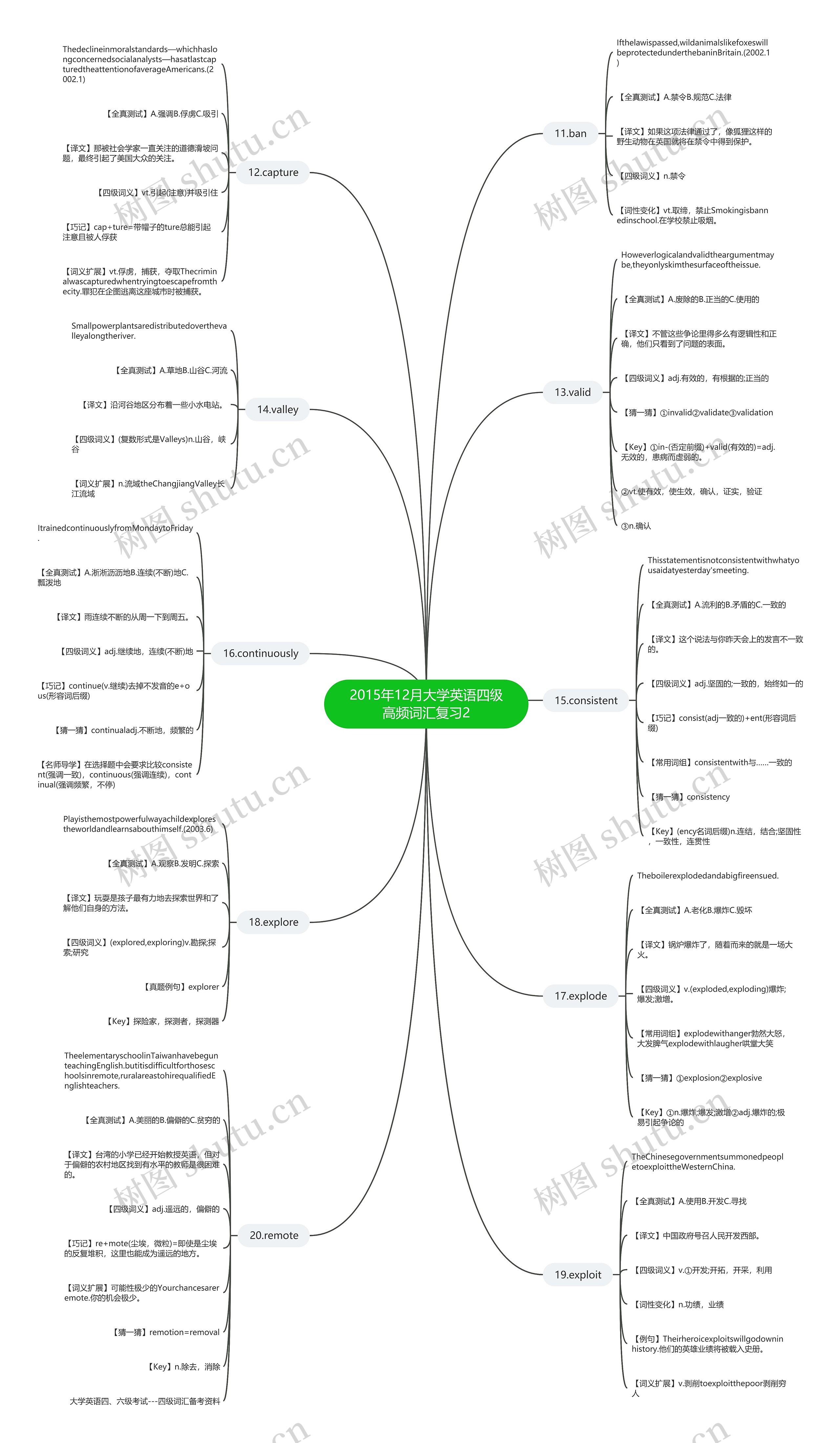 2015年12月大学英语四级高频词汇复习2思维导图