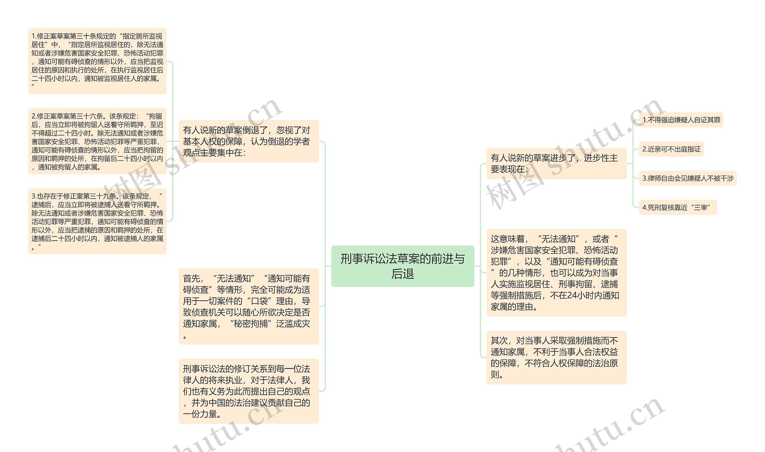 刑事诉讼法草案的前进与后退思维导图