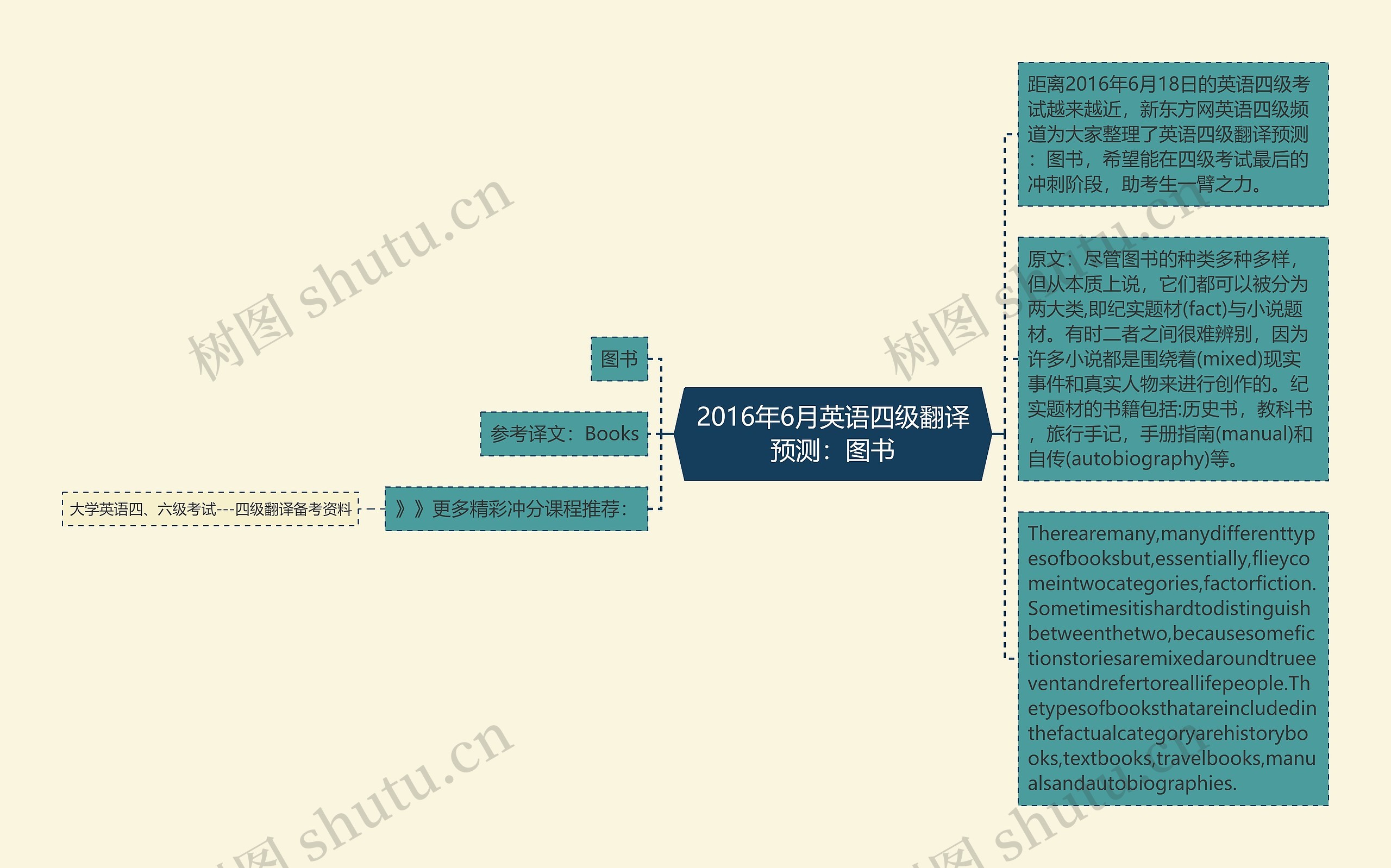 2016年6月英语四级翻译预测：图书思维导图