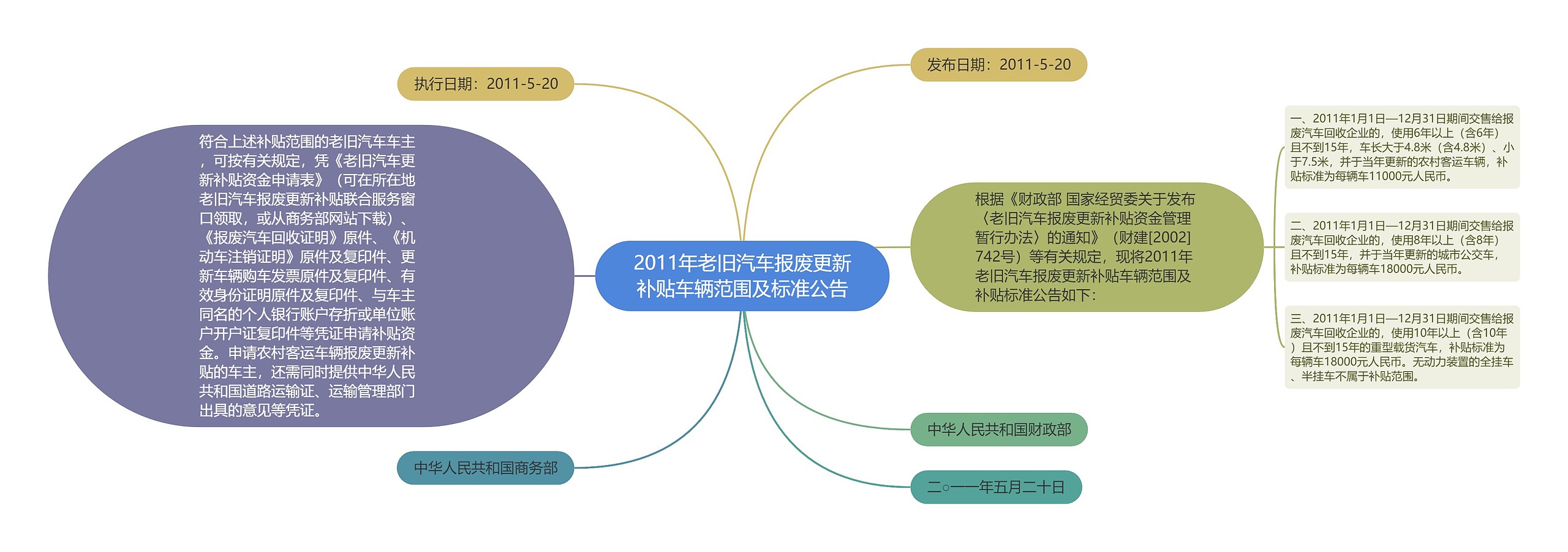 2011年老旧汽车报废更新补贴车辆范围及标准公告思维导图