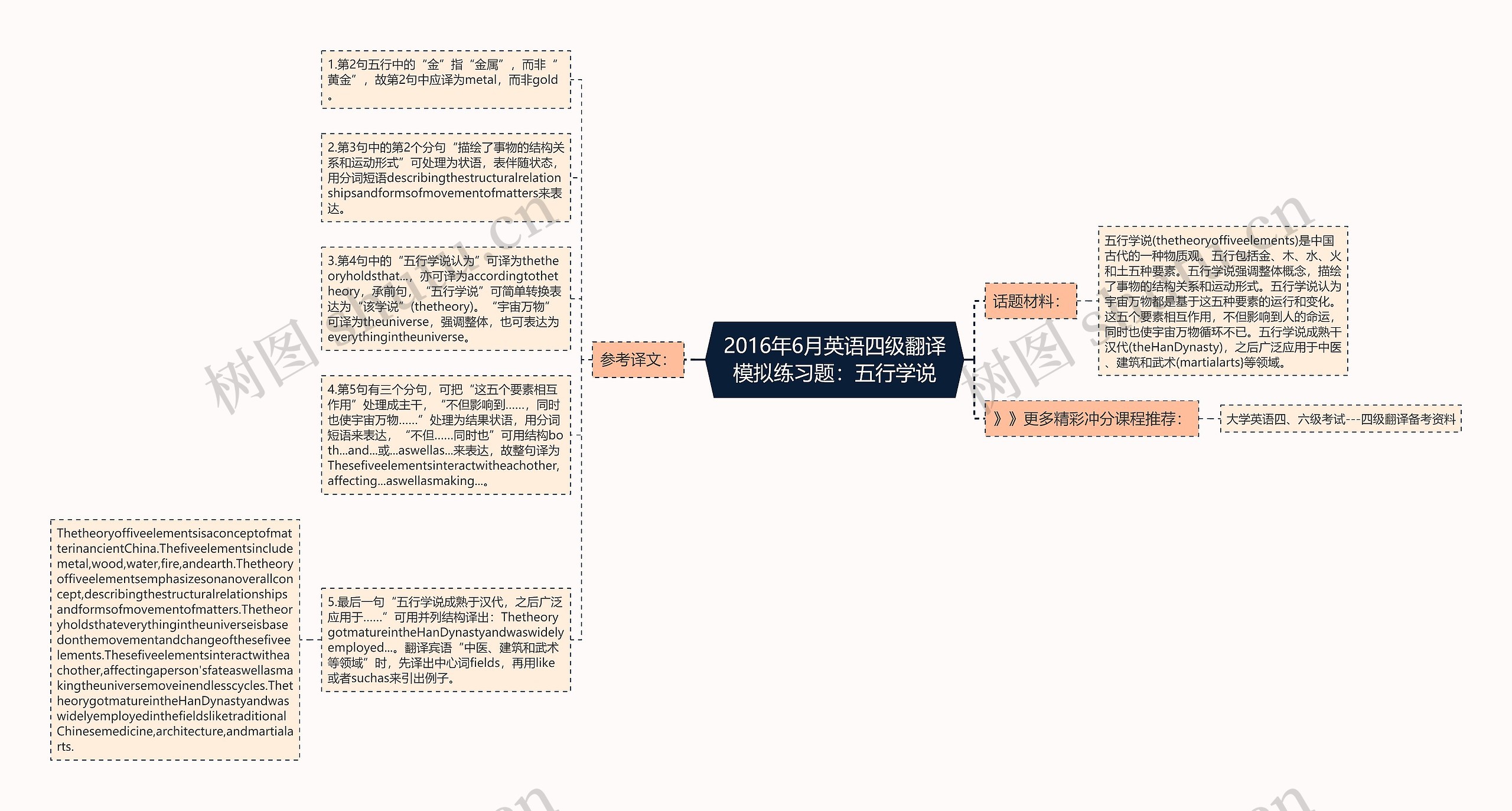 2016年6月英语四级翻译模拟练习题：五行学说思维导图